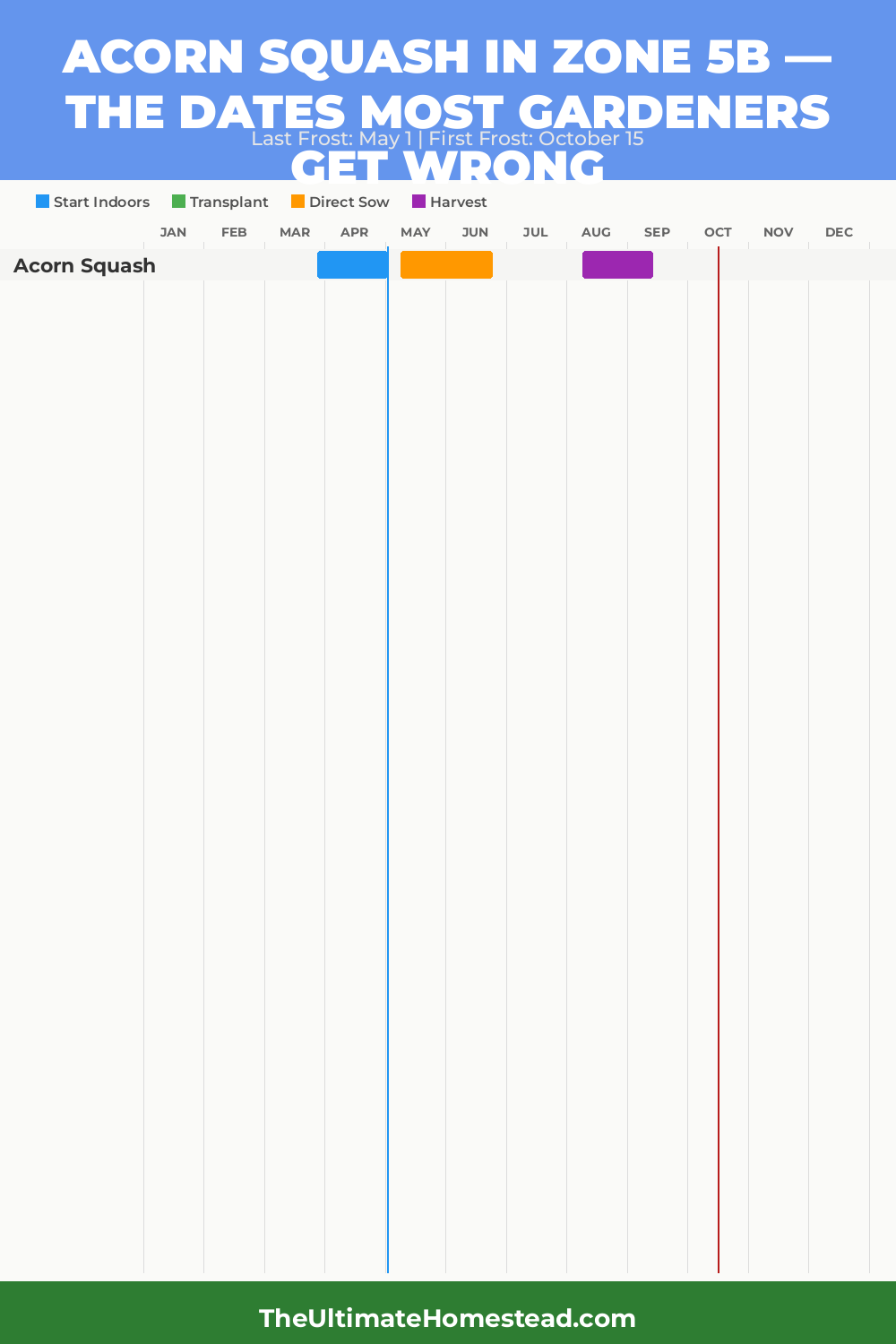 When to Plant Acorn Squash in Zone 5b