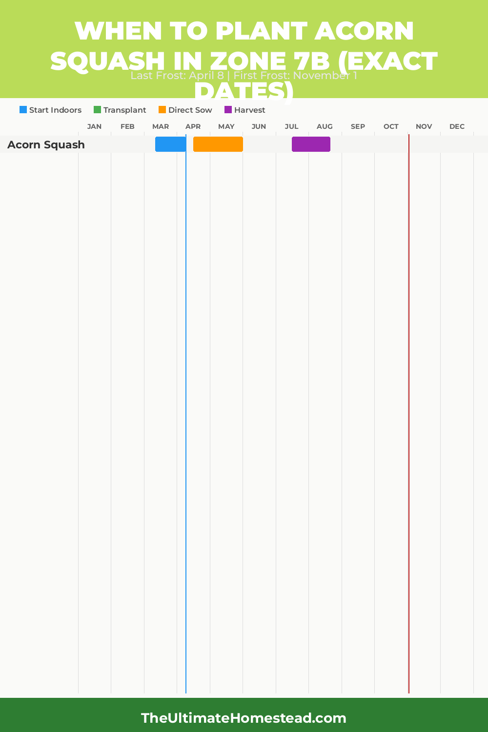 When to Plant Acorn Squash in Zone 7b