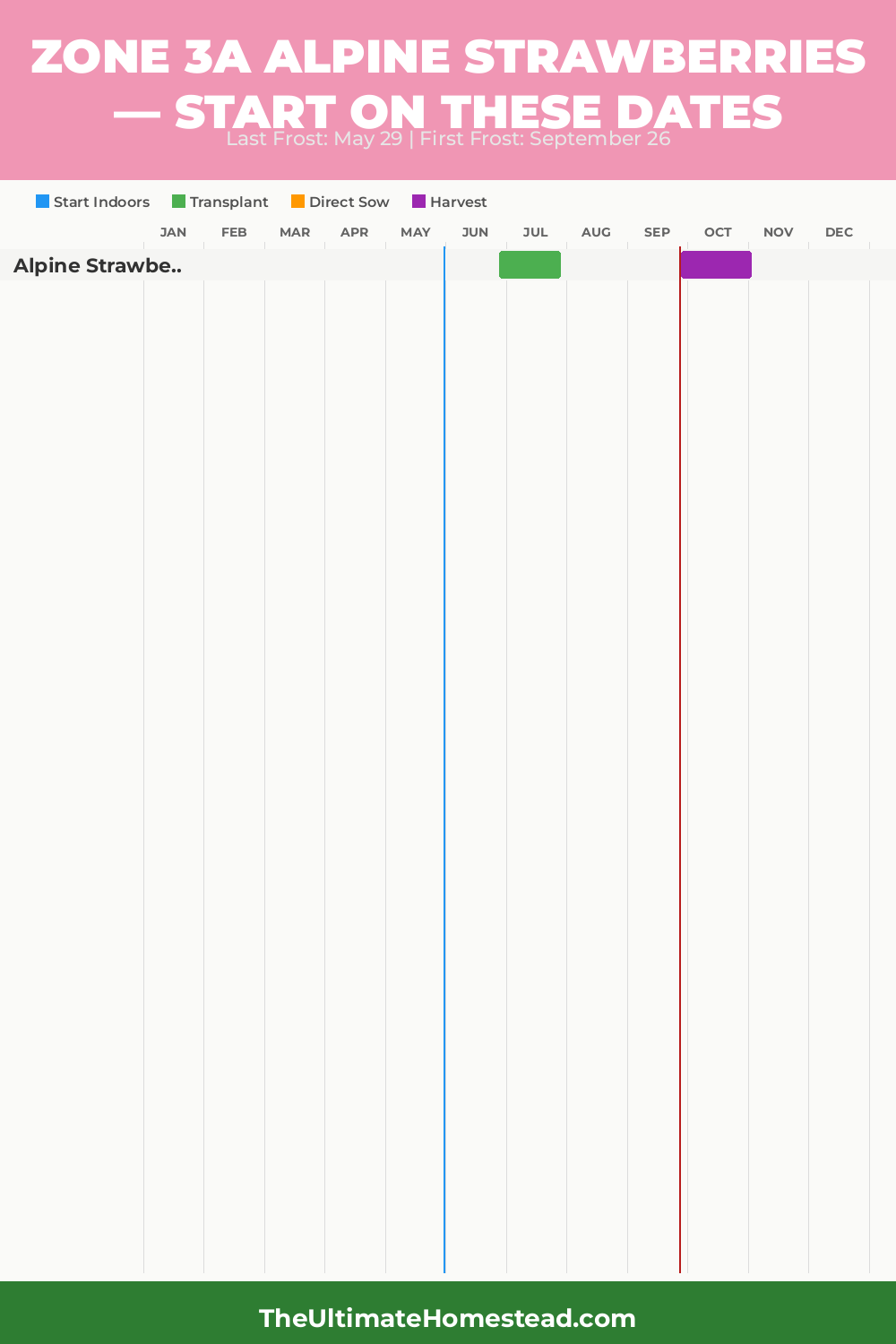 When to Plant Alpine Strawberries in Zone 3a