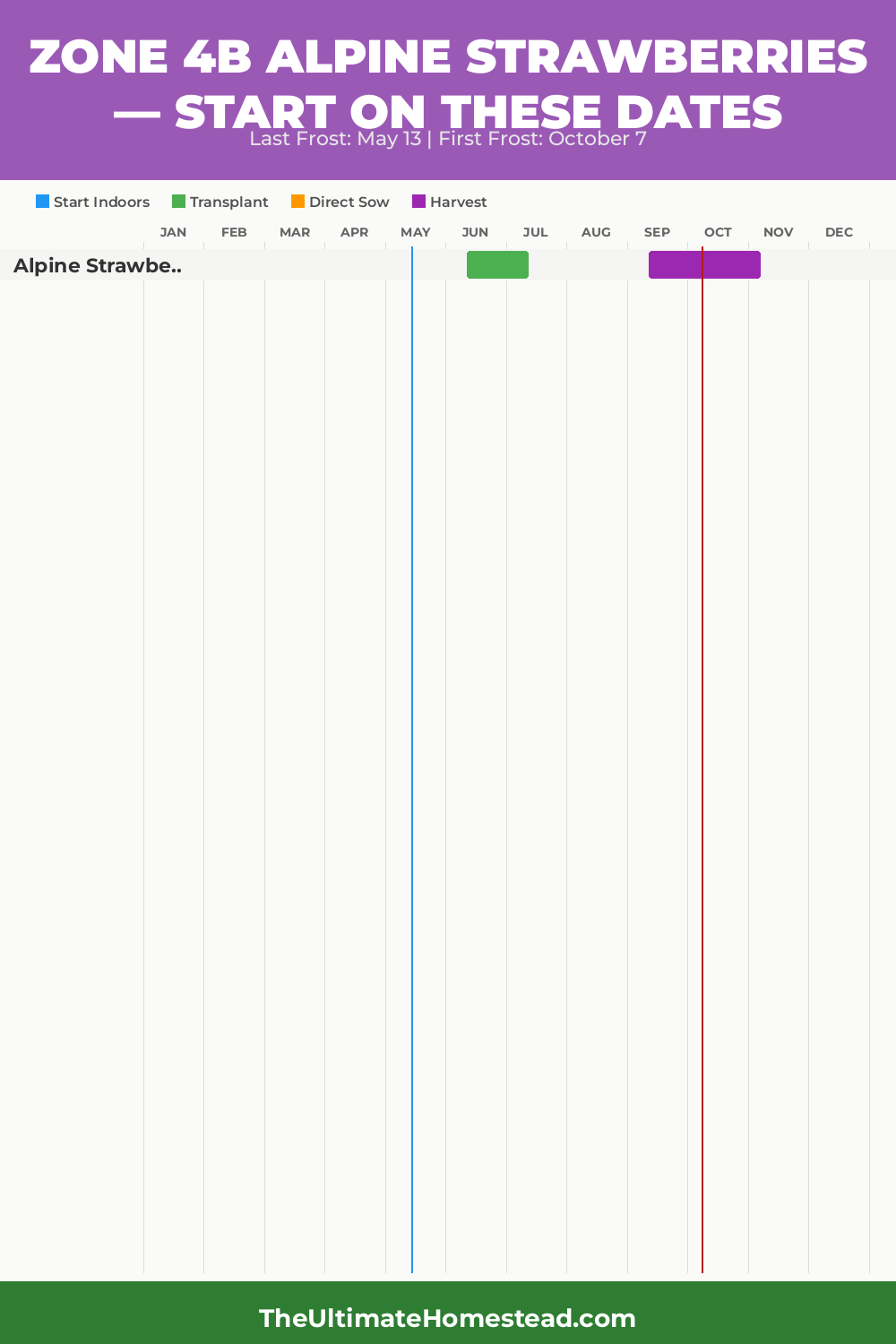 When to Plant Alpine Strawberries in Zone 4b
