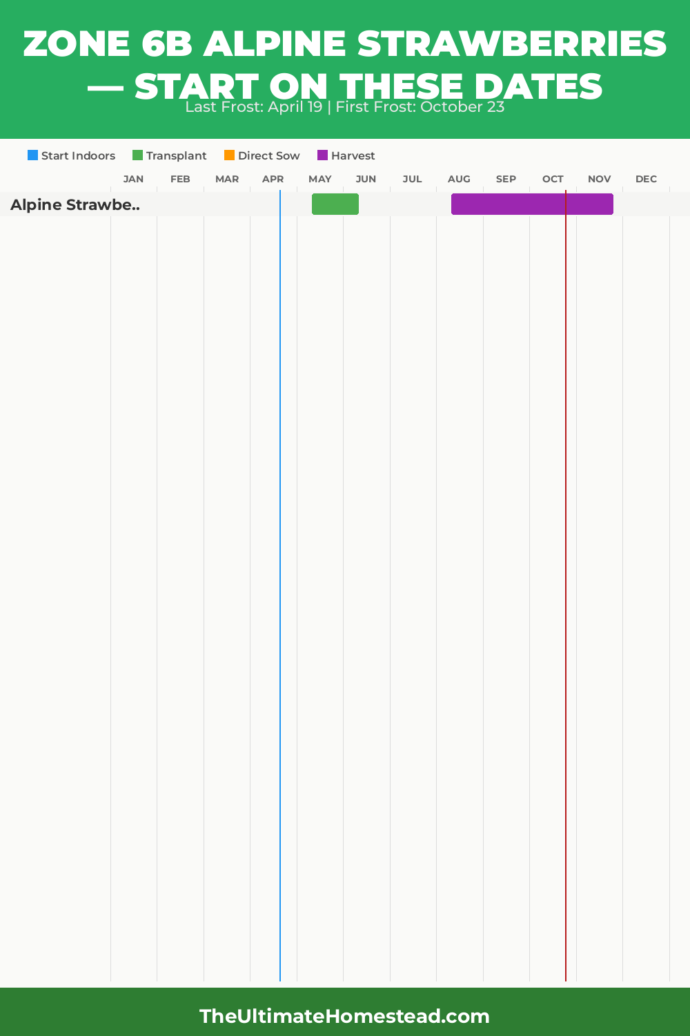 When to Plant Alpine Strawberries in Zone 6b