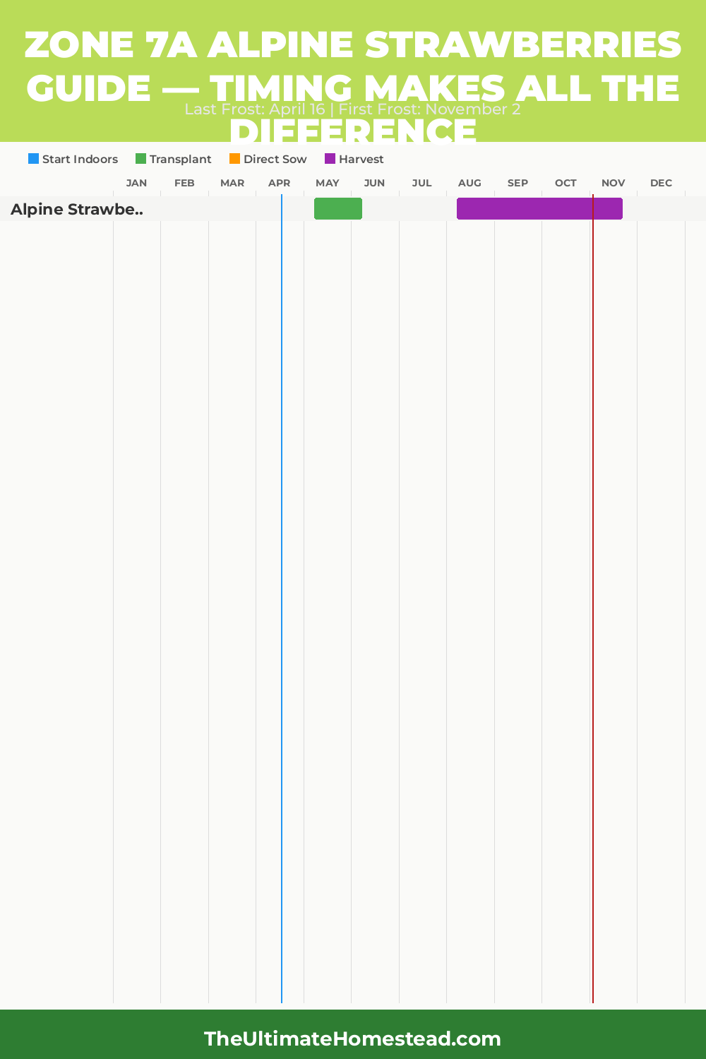 When to Plant Alpine Strawberries in Zone 7a