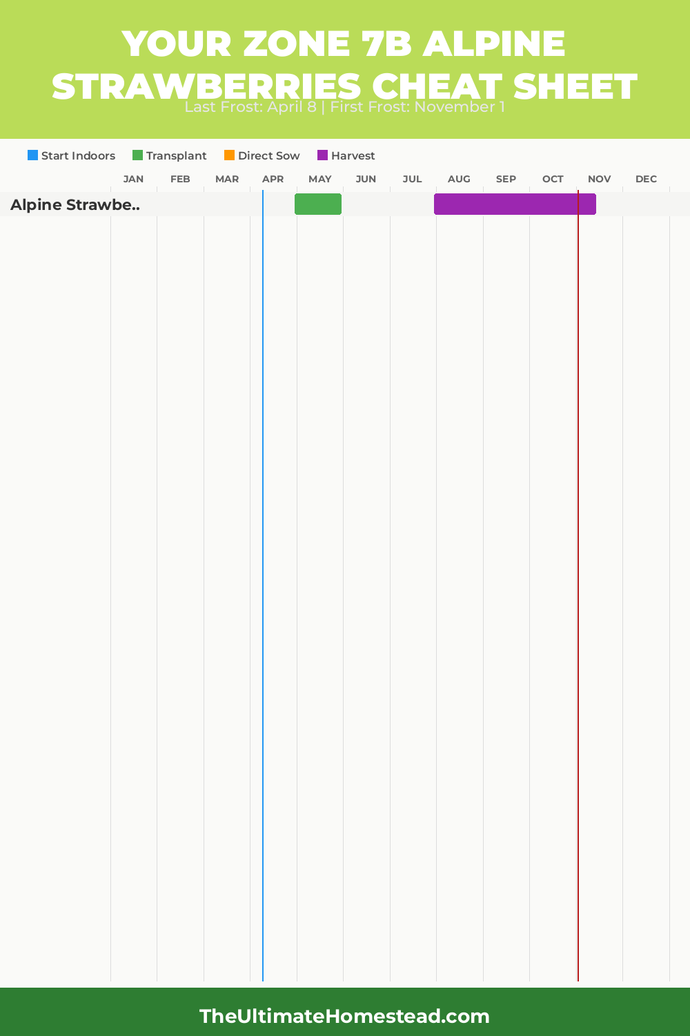 When to Plant Alpine Strawberries in Zone 7b