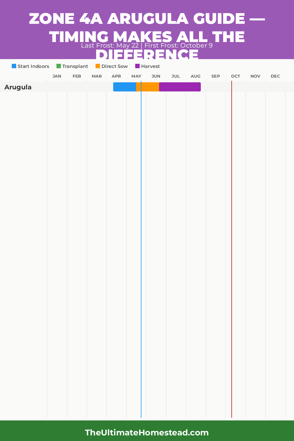 When to Plant Arugula in Zone 4a