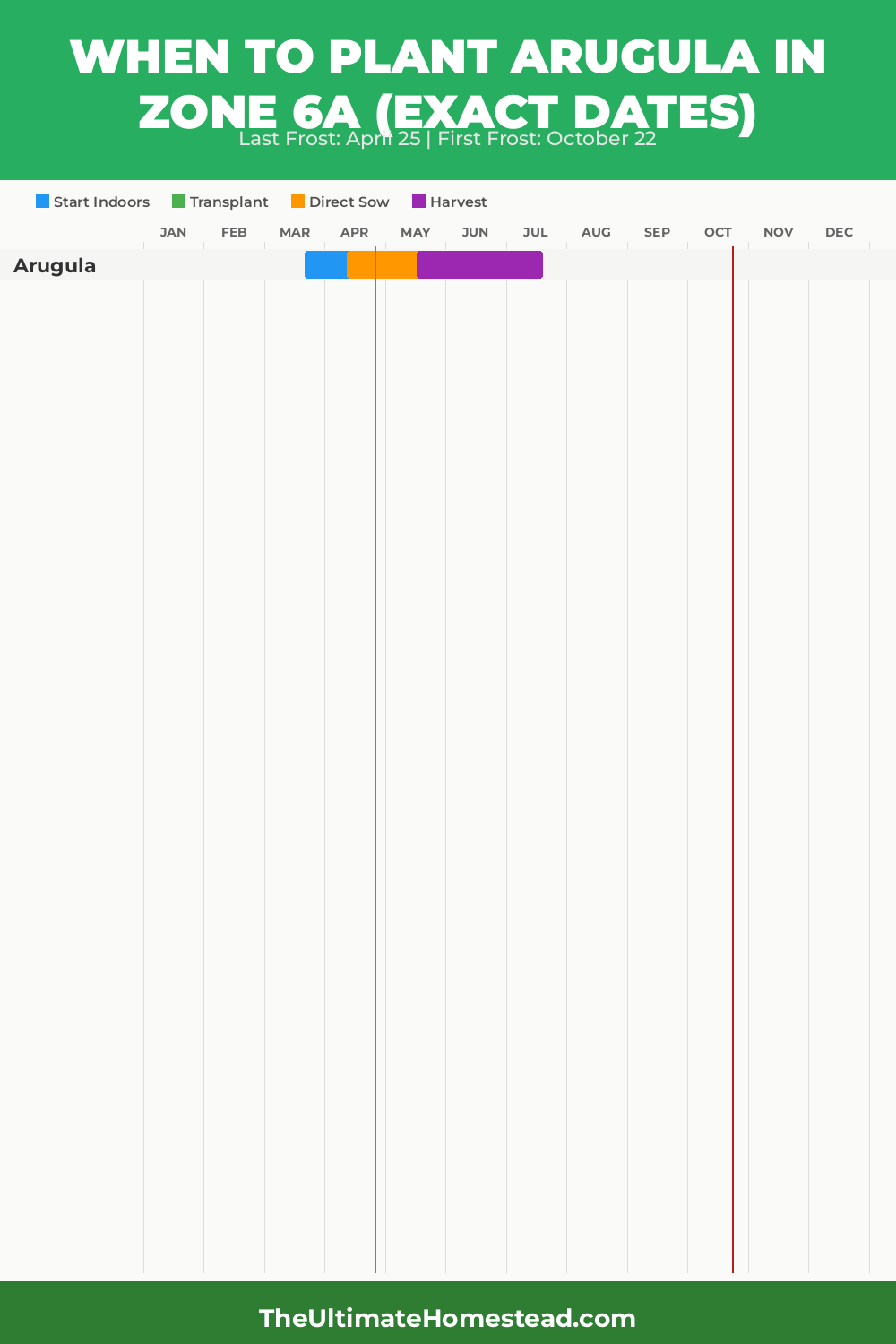 When to Plant Arugula in Zone 6a