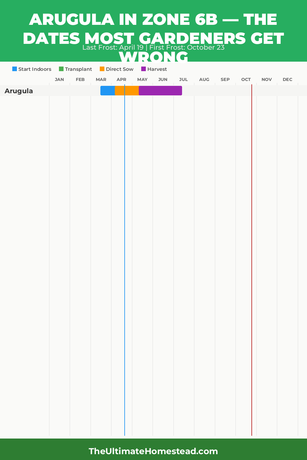 When to Plant Arugula in Zone 6b