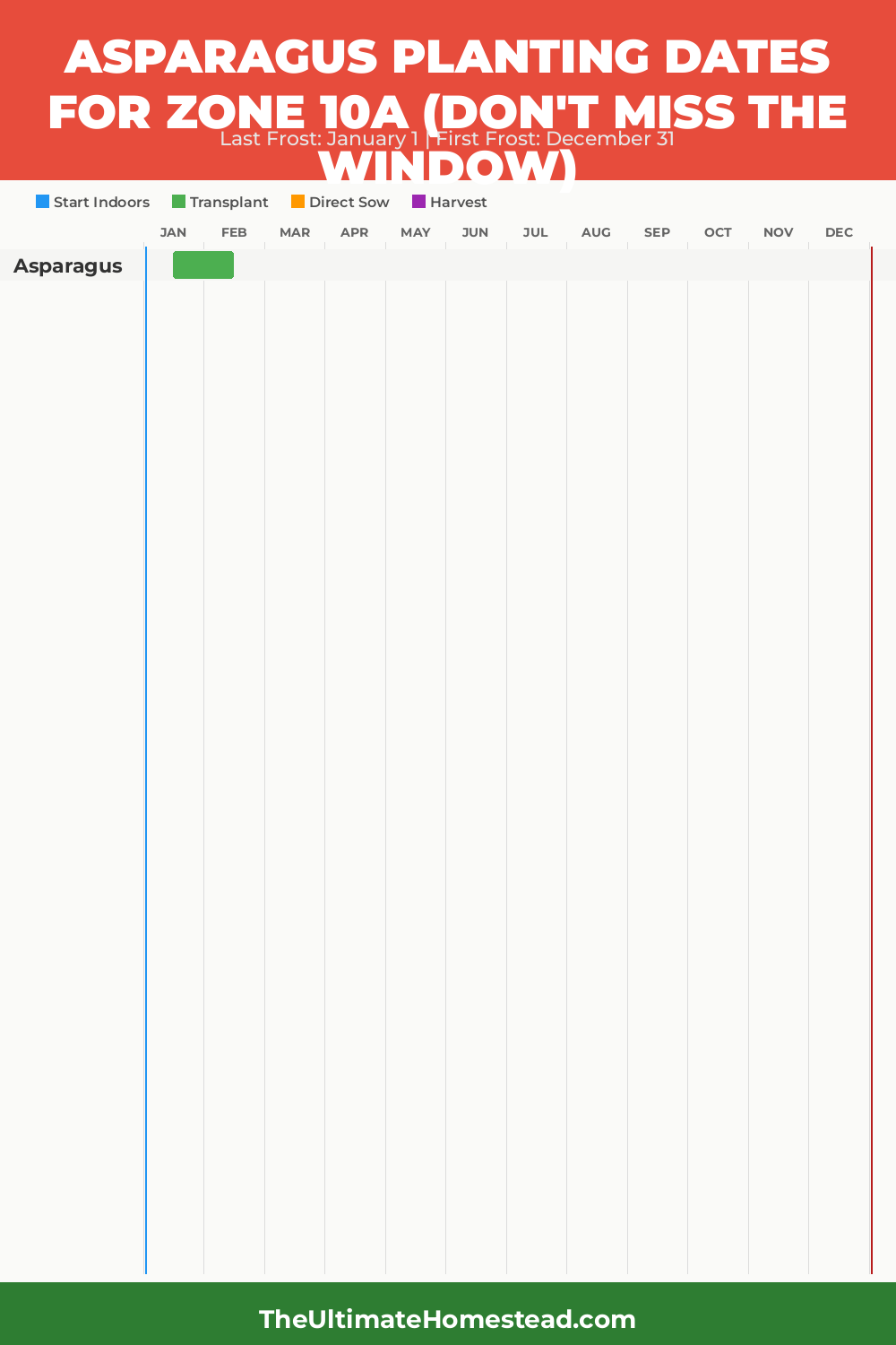When to Plant Asparagus in Zone 10a