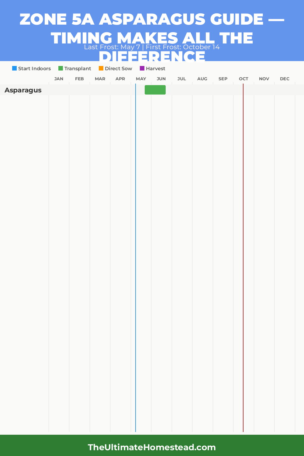 When to Plant Asparagus in Zone 5a