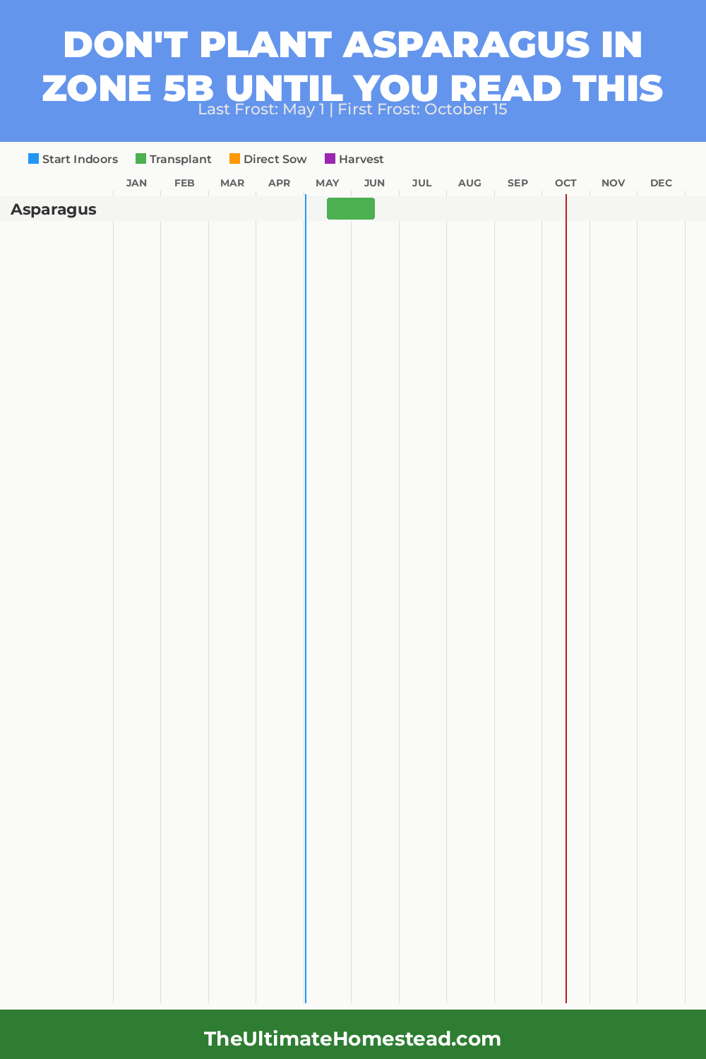When to Plant Asparagus in Zone 5b