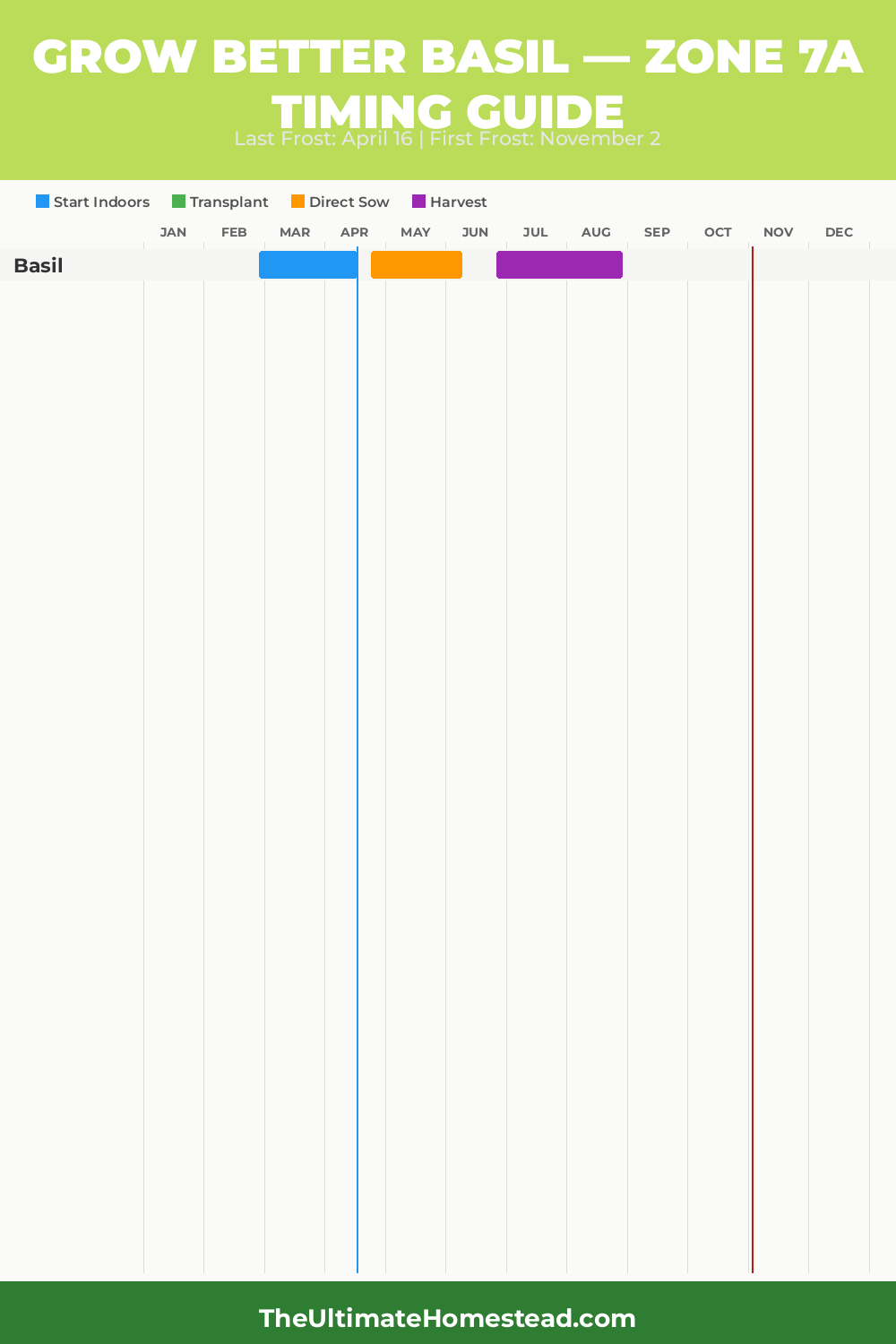 When to Plant Basil in Zone 7a