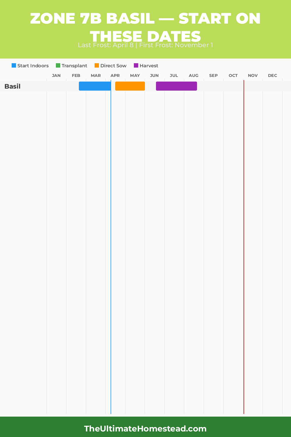 When to Plant Basil in Zone 7b