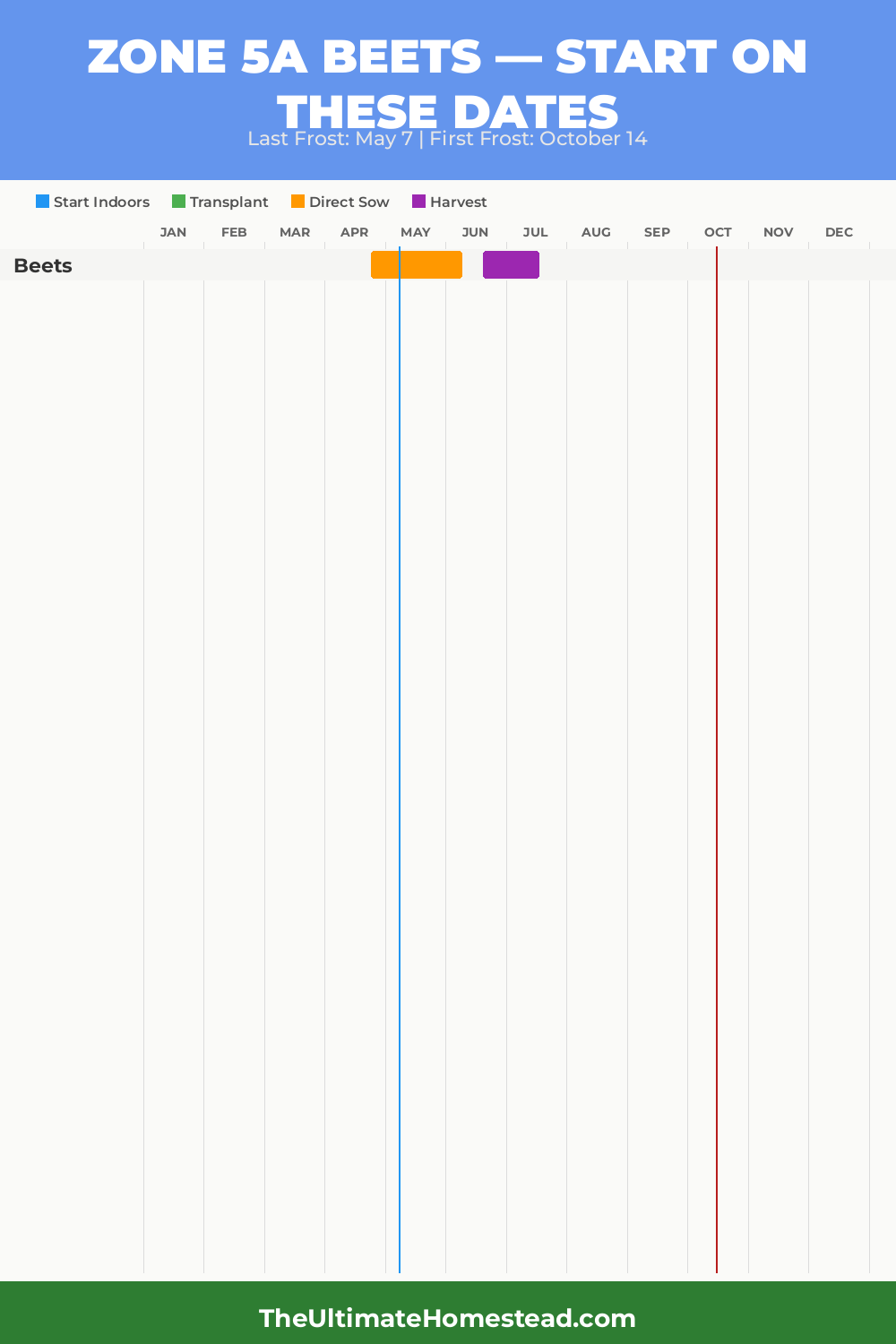 When to Plant Beets in Zone 5a