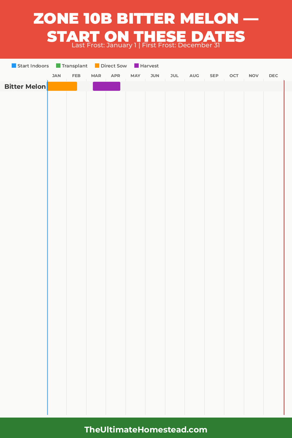 When to Plant Bitter Melon in Zone 10b