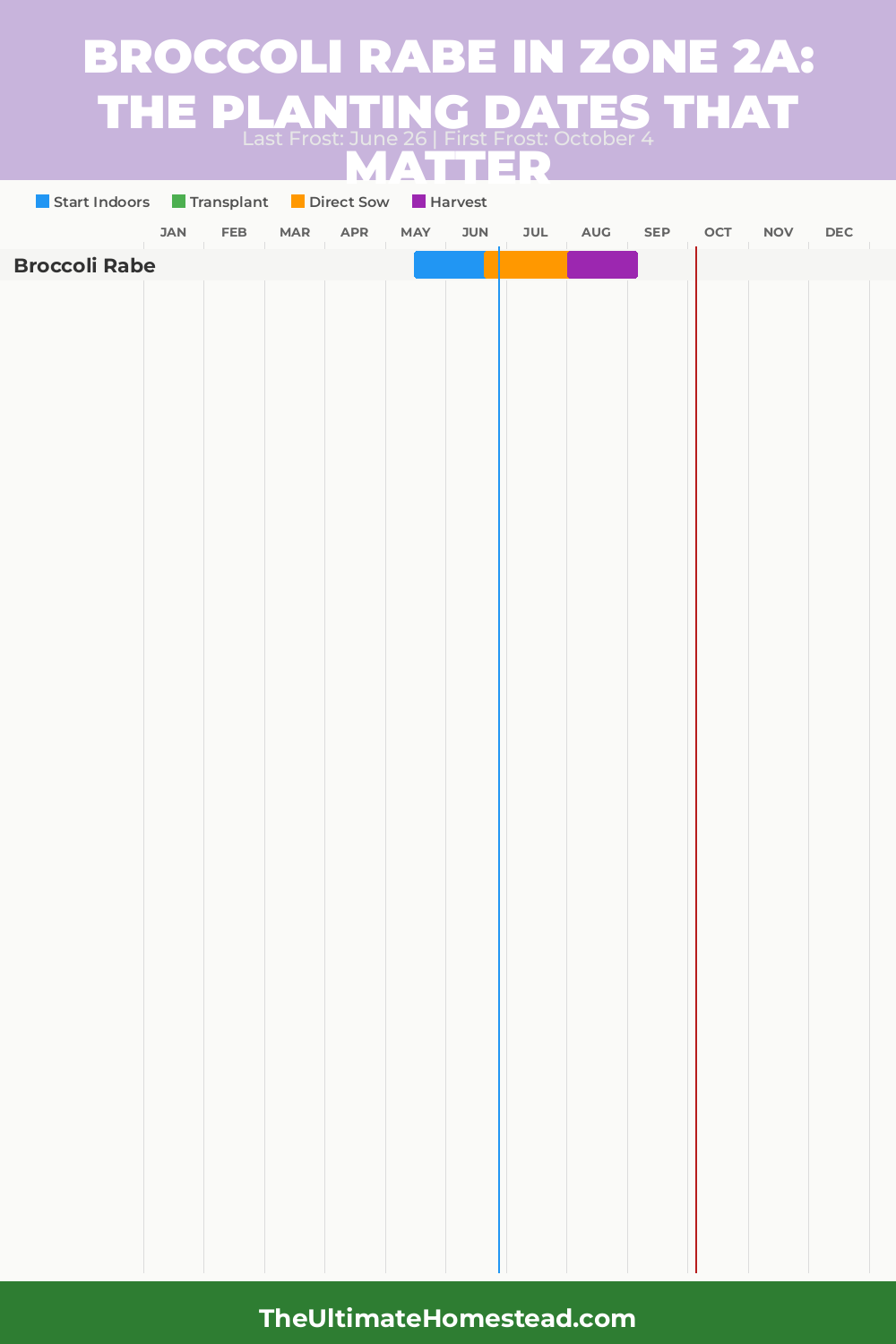 When to Plant Broccoli Rabe in Zone 2a