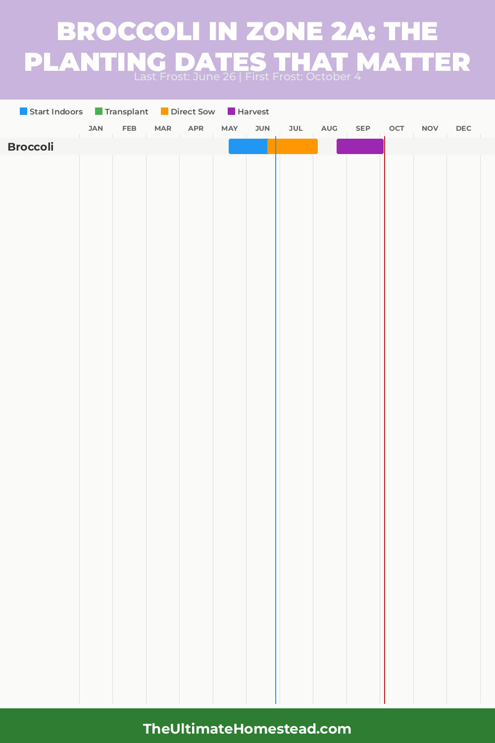 When to Plant Broccoli in Zone 2a