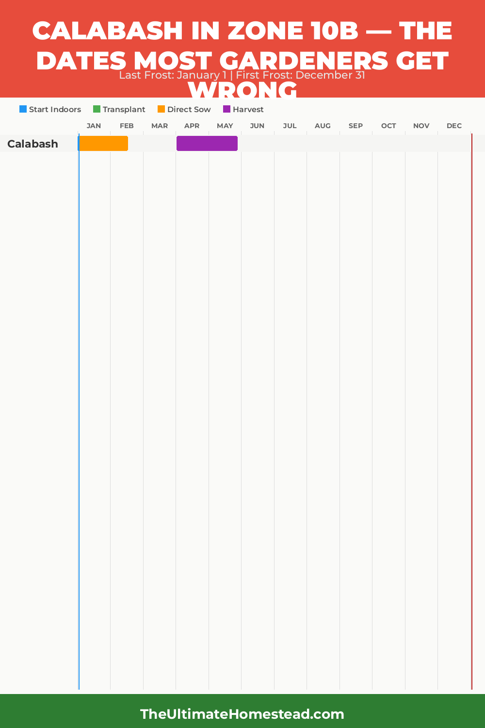 When to Plant Calabash in Zone 10b