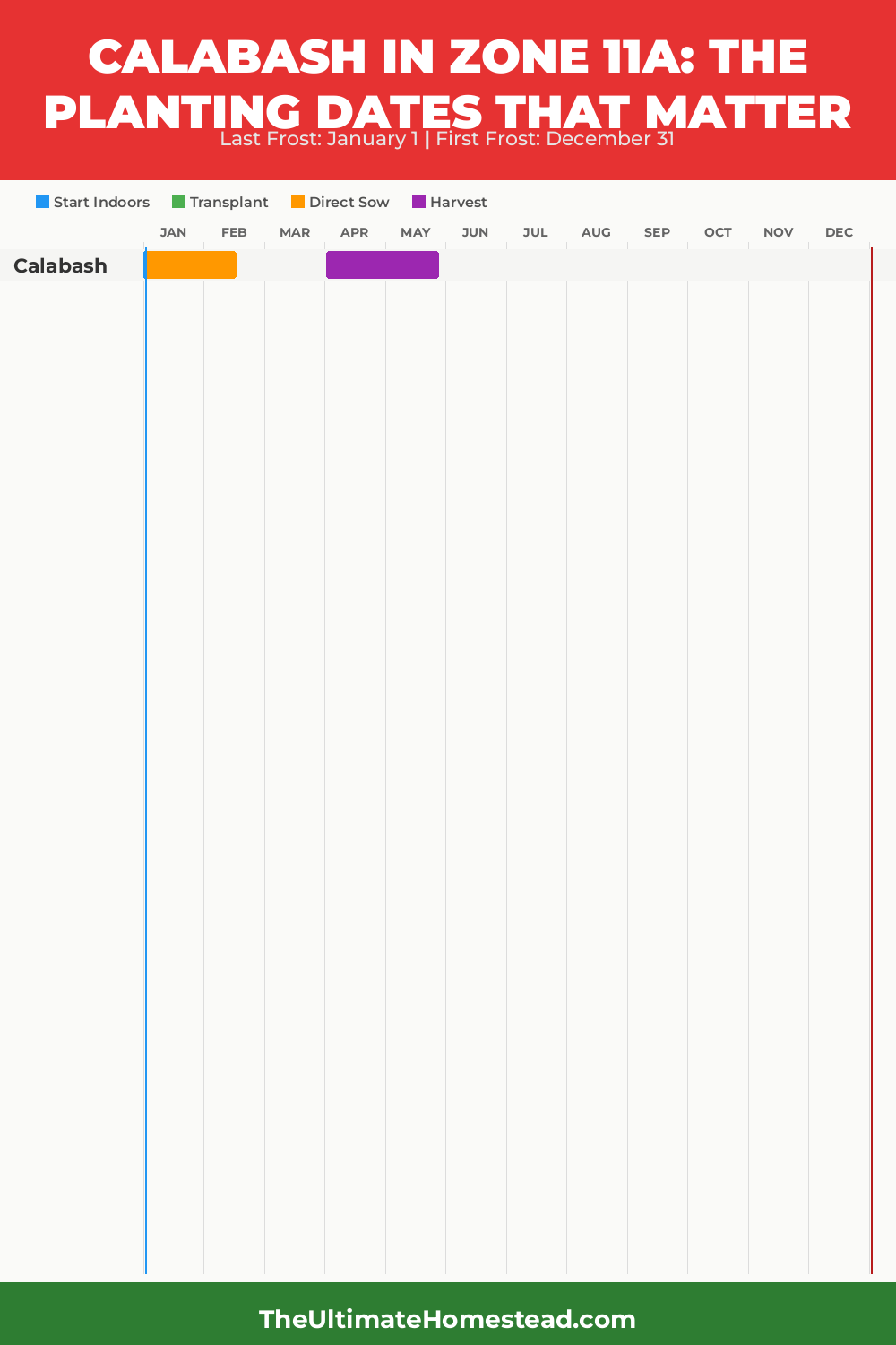 When to Plant Calabash in Zone 11a