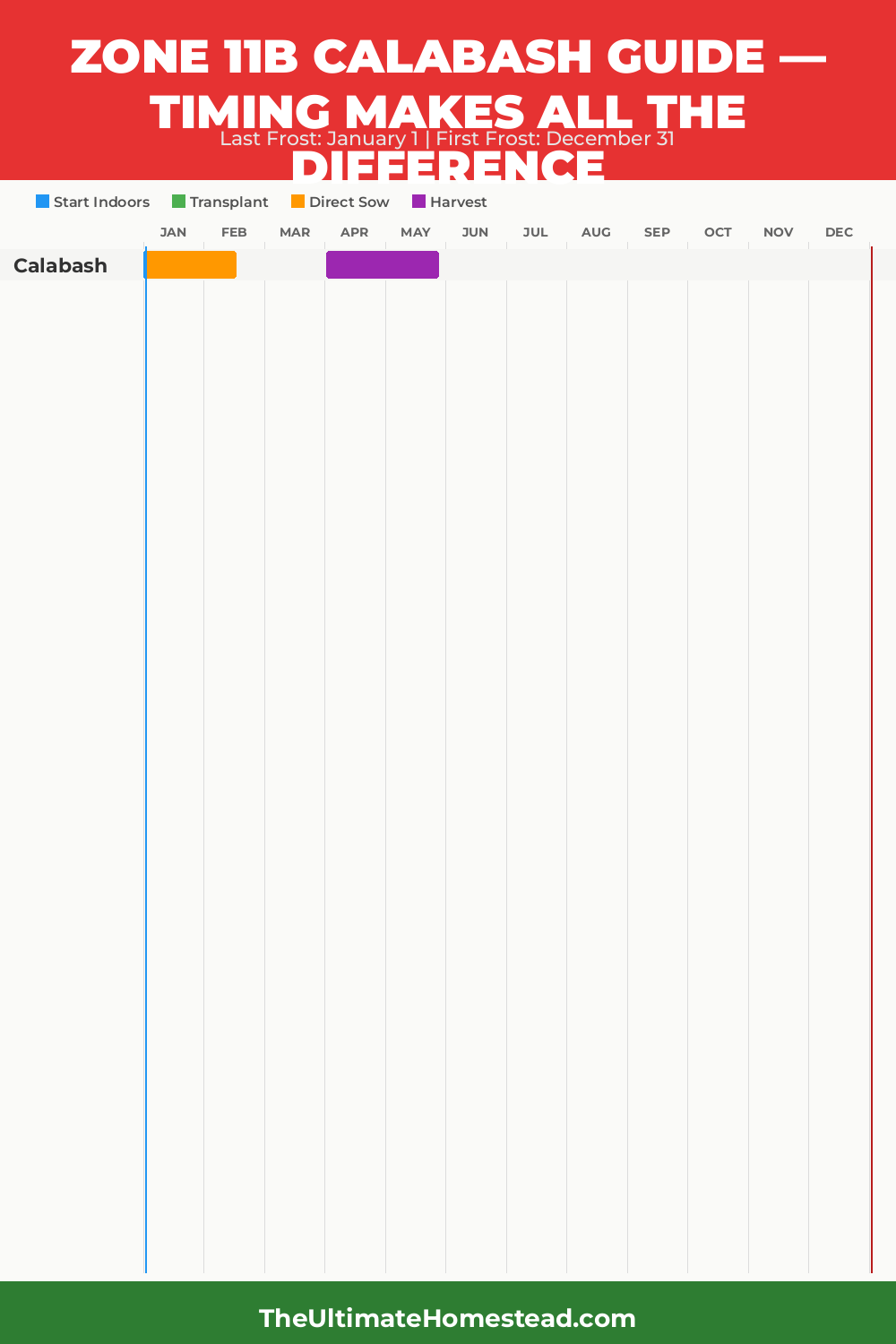 When to Plant Calabash in Zone 11b