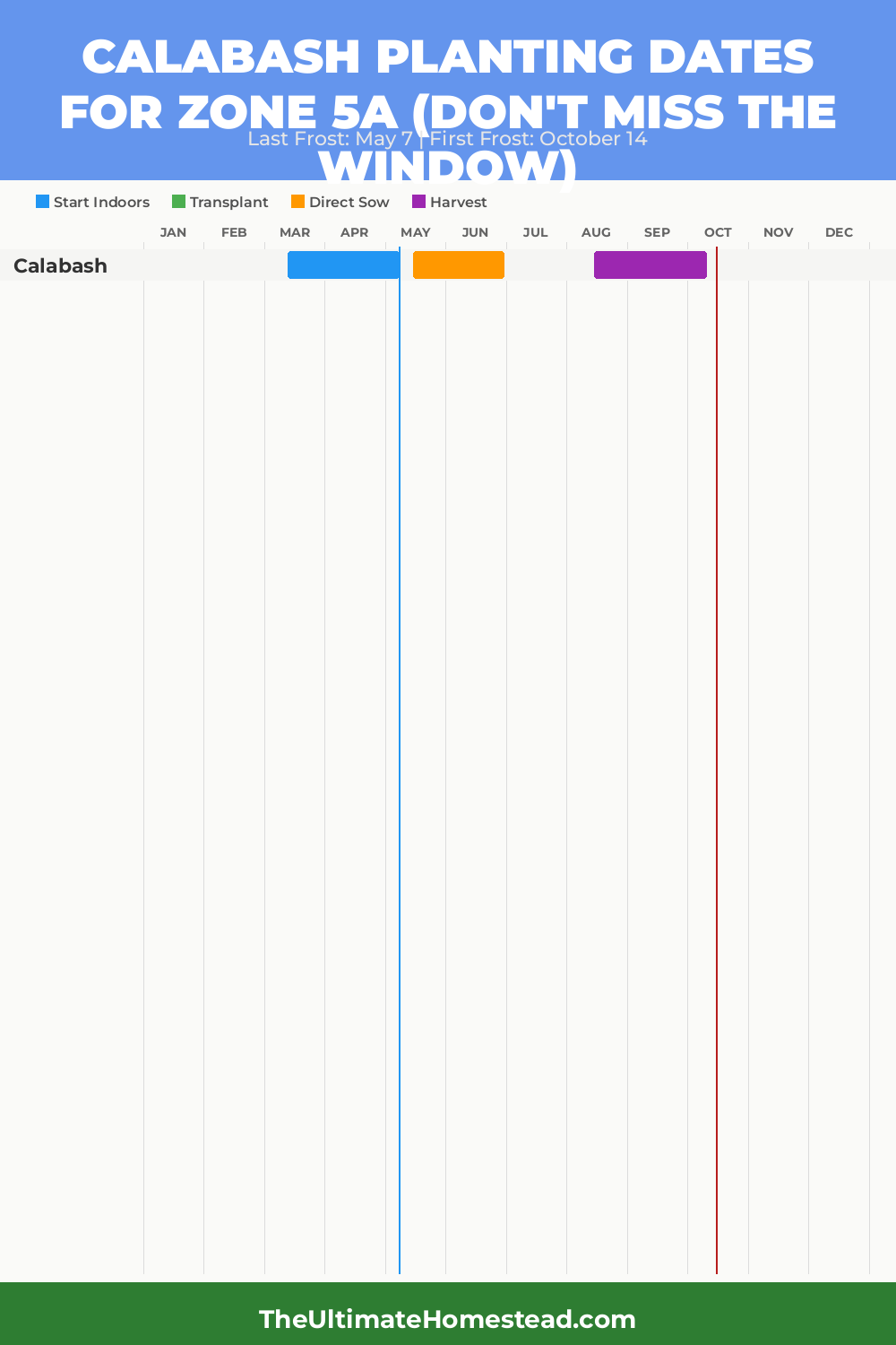 When to Plant Calabash in Zone 5a