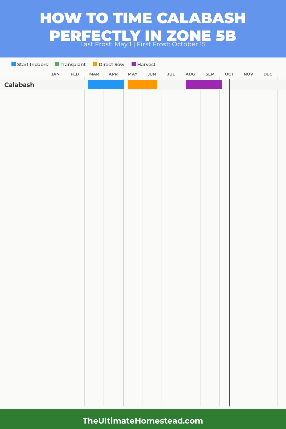 When to Plant Calabash in Zone 5b