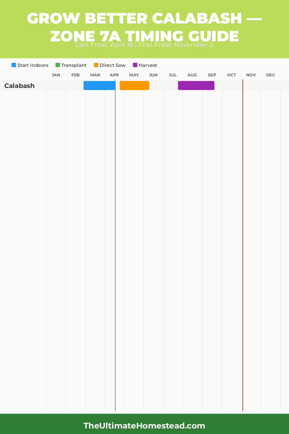 When to Plant Calabash in Zone 7a