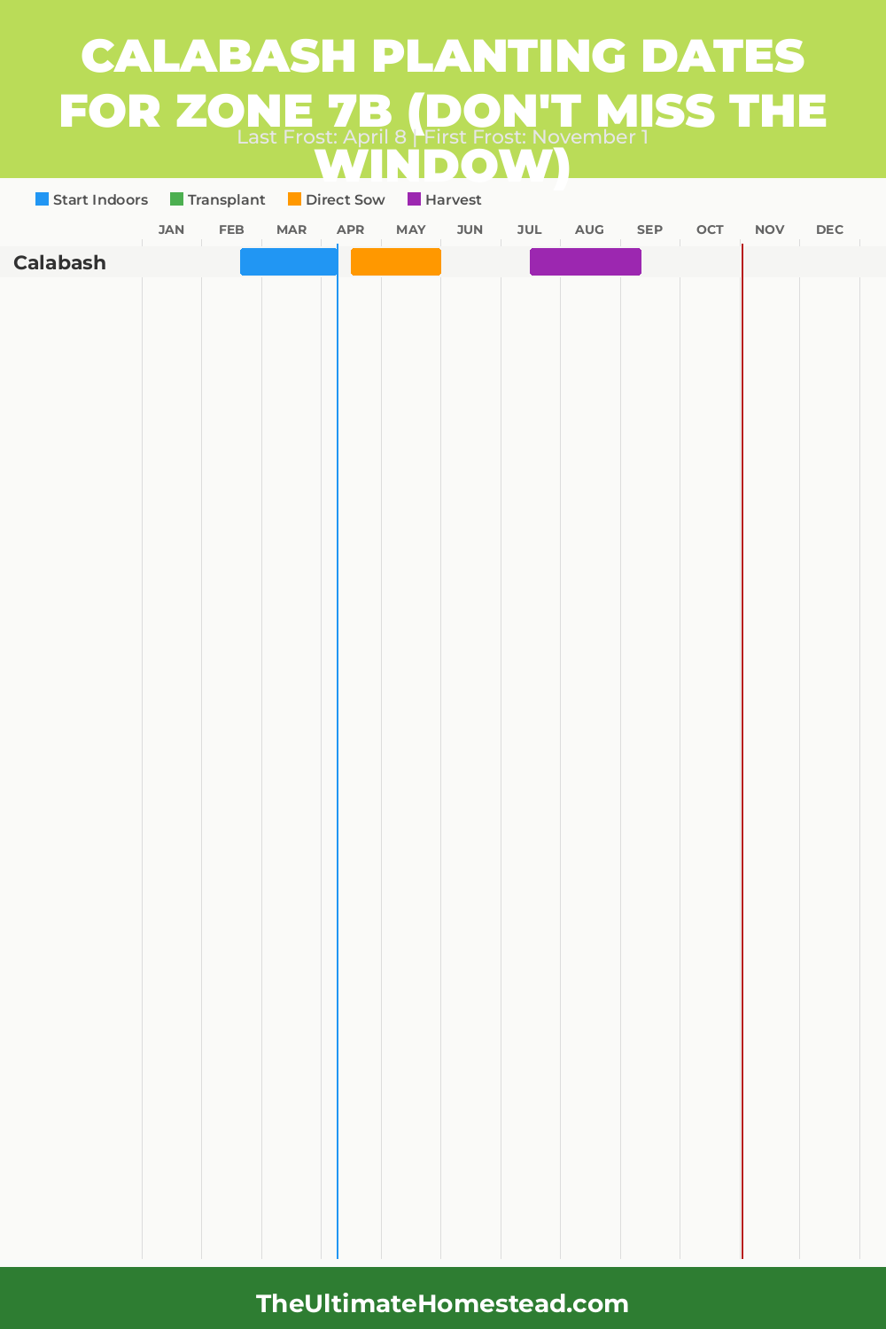 When to Plant Calabash in Zone 7b