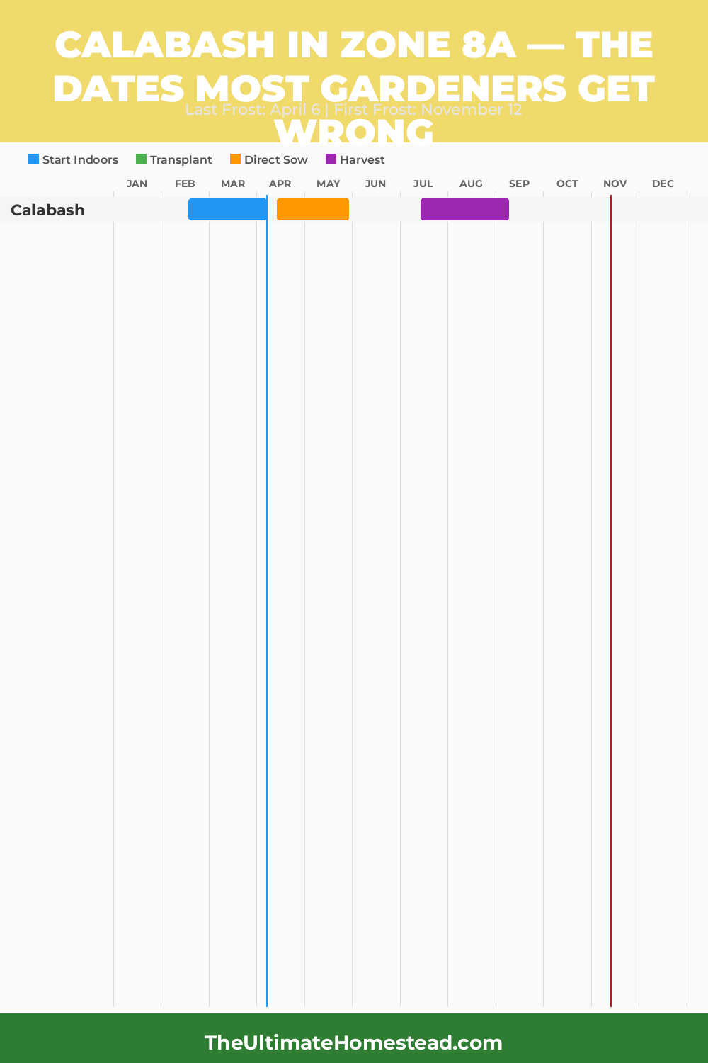 When to Plant Calabash in Zone 8a
