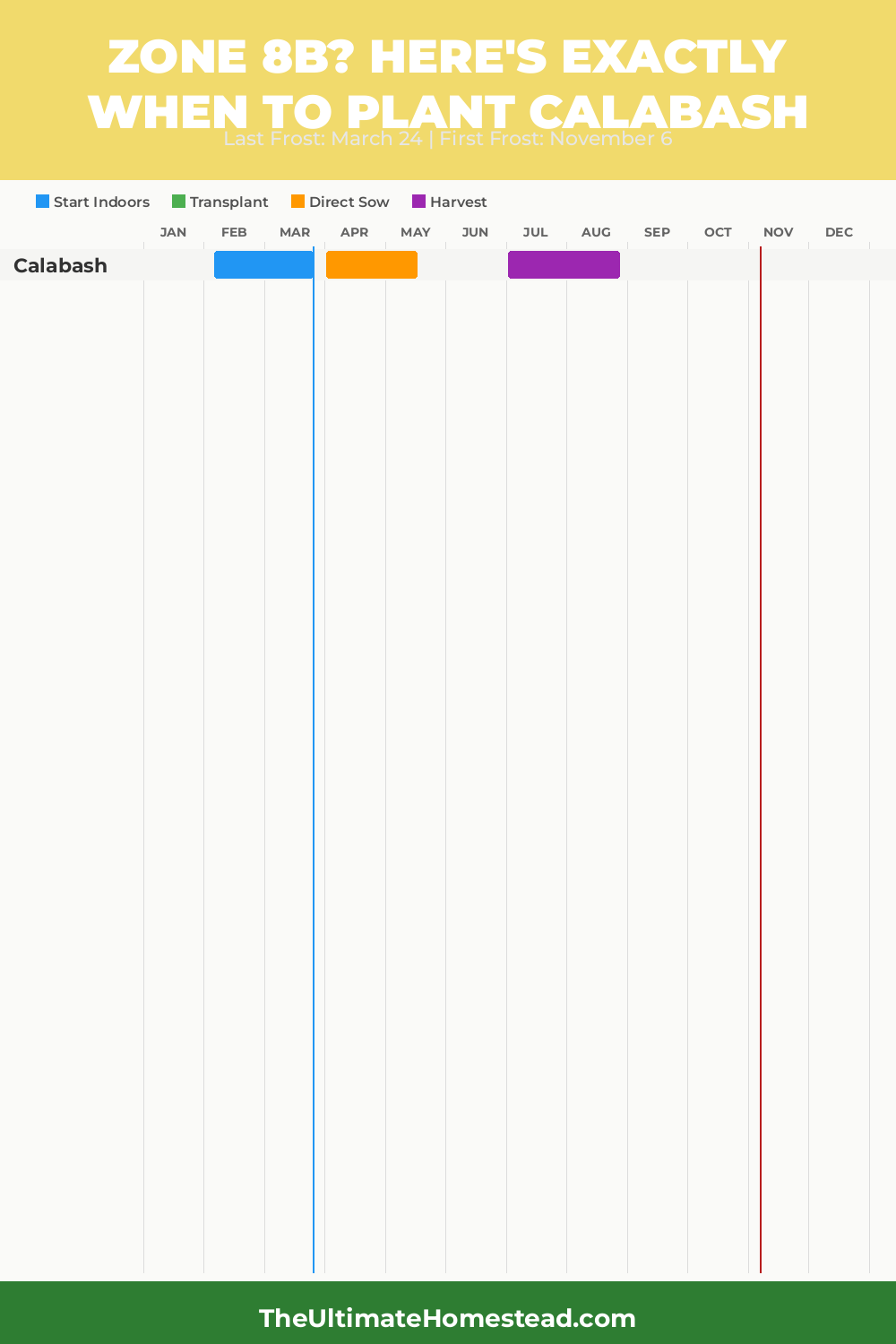 When to Plant Calabash in Zone 8b
