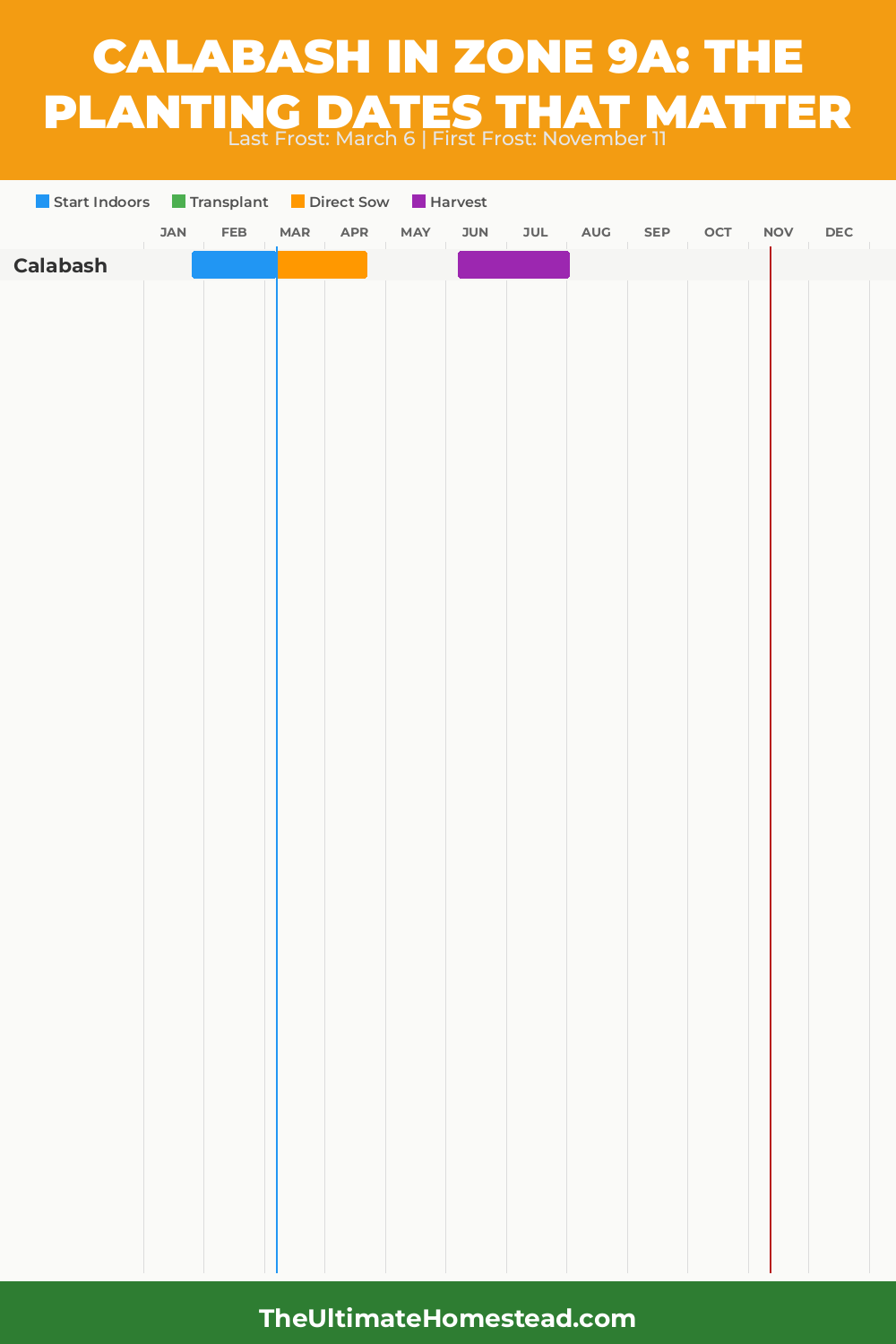 When to Plant Calabash in Zone 9a