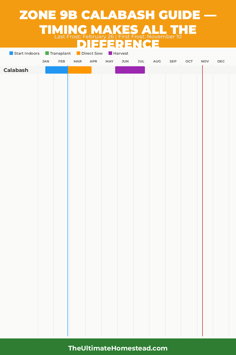 When to Plant Calabash in Zone 9b