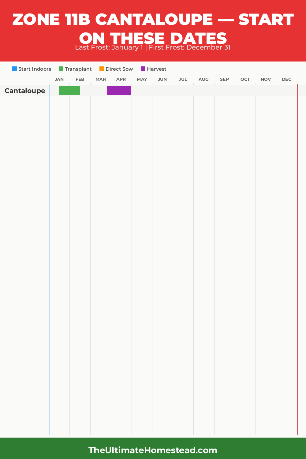 When to Plant Cantaloupe in Zone 11b