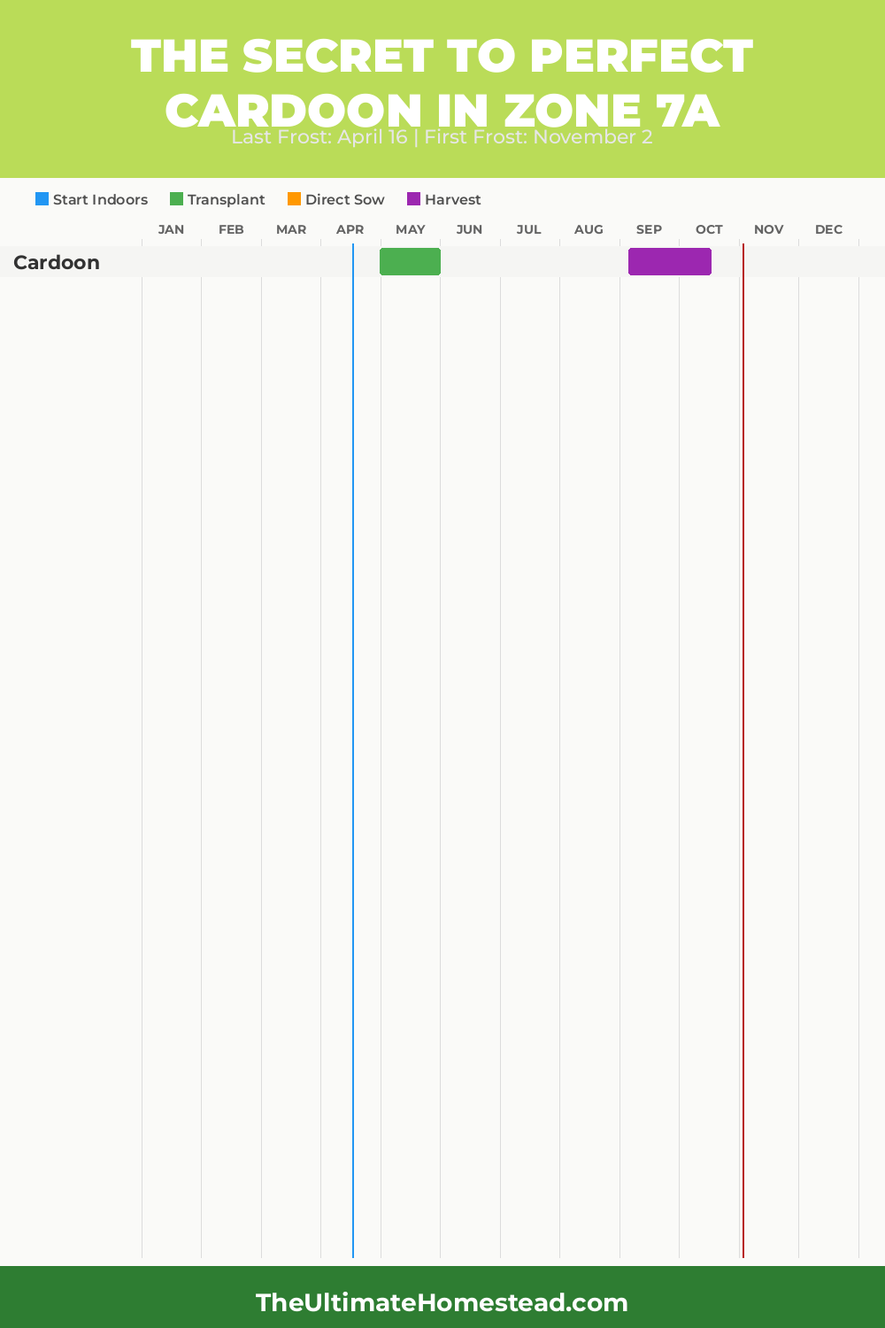 When to Plant Cardoon in Zone 7a
