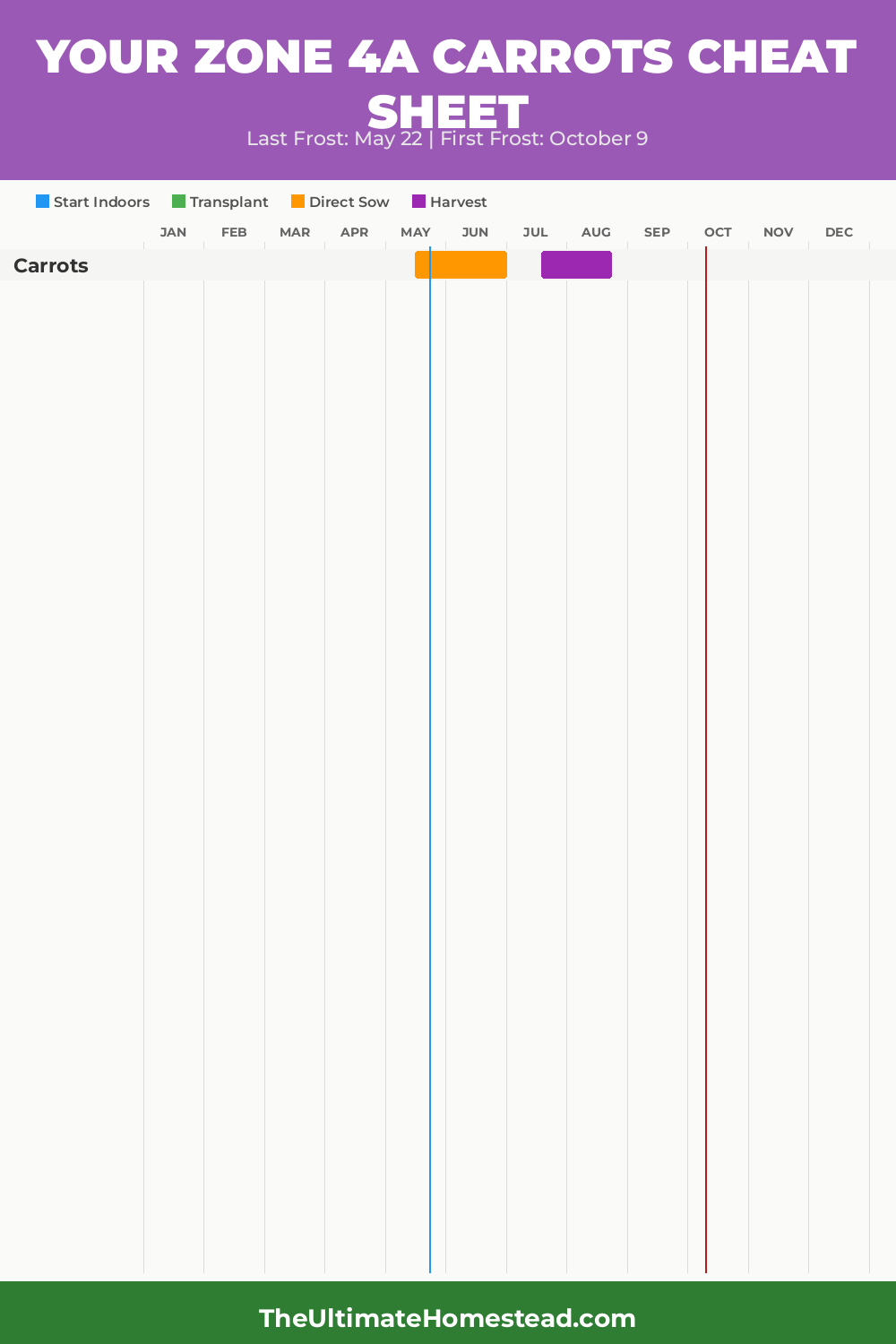 When to Plant Carrots in Zone 4a