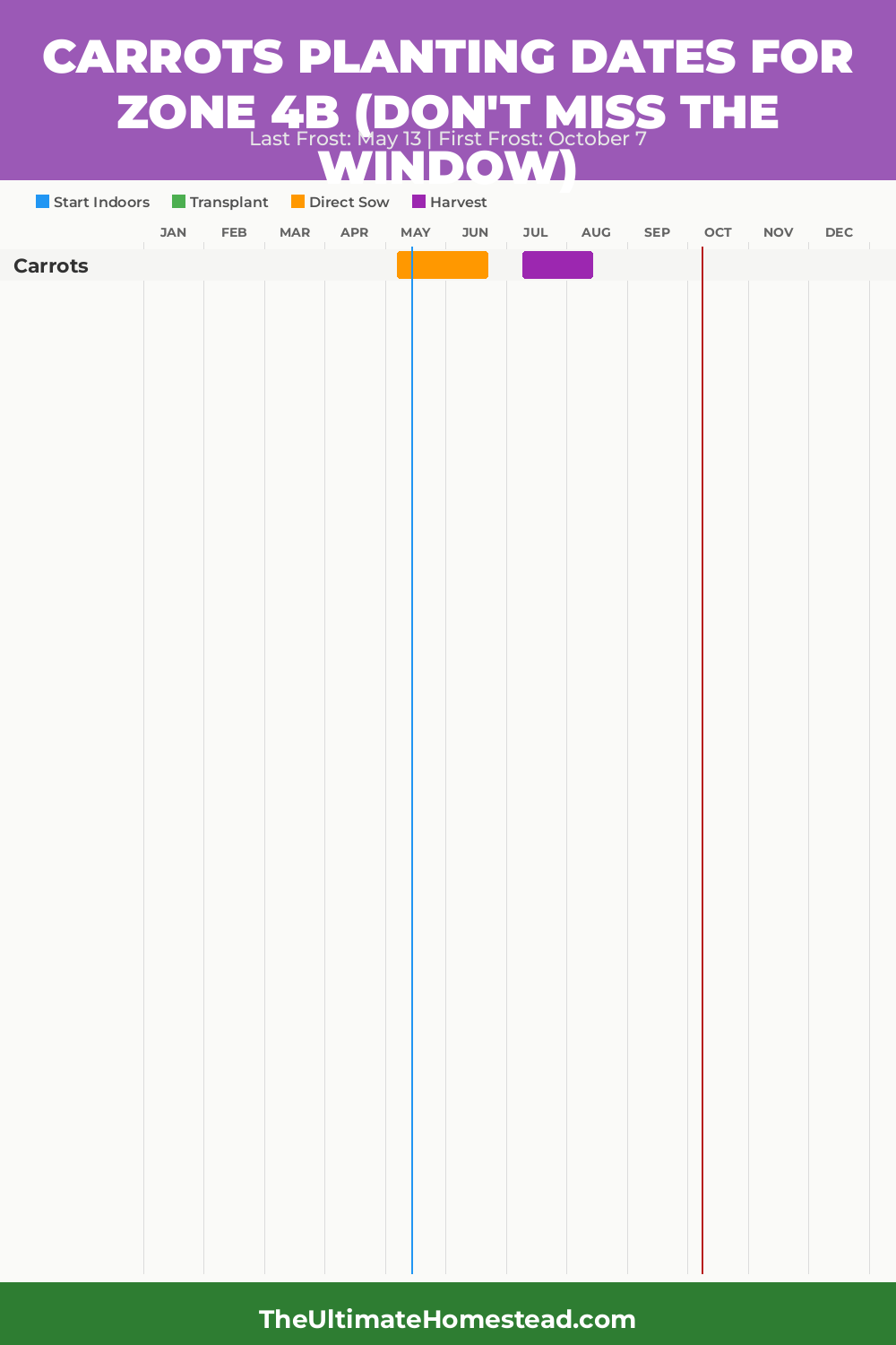 When to Plant Carrots in Zone 4b