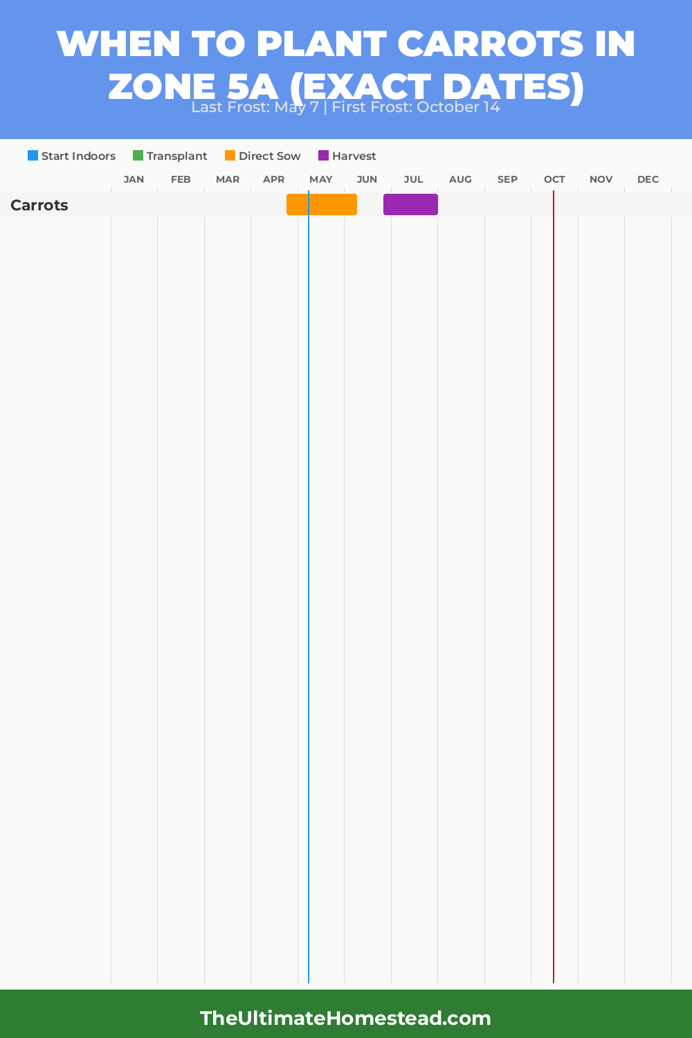 When to Plant Carrots in Zone 5a