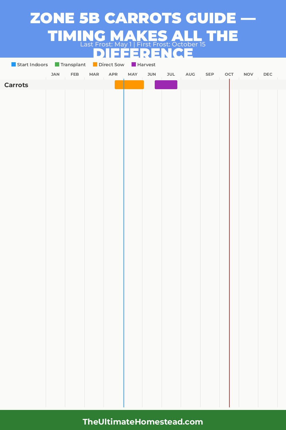 When to Plant Carrots in Zone 5b