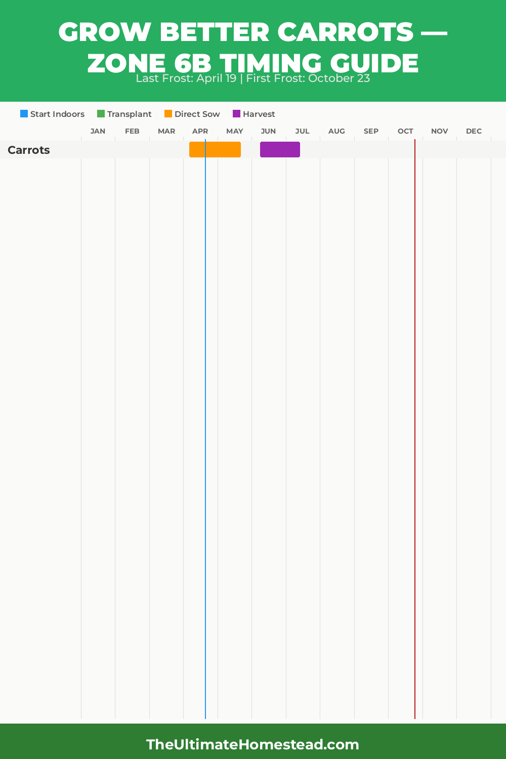 When to Plant Carrots in Zone 6b