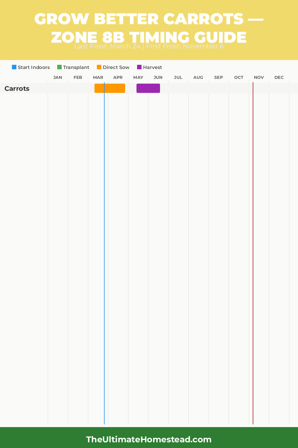 When to Plant Carrots in Zone 8b