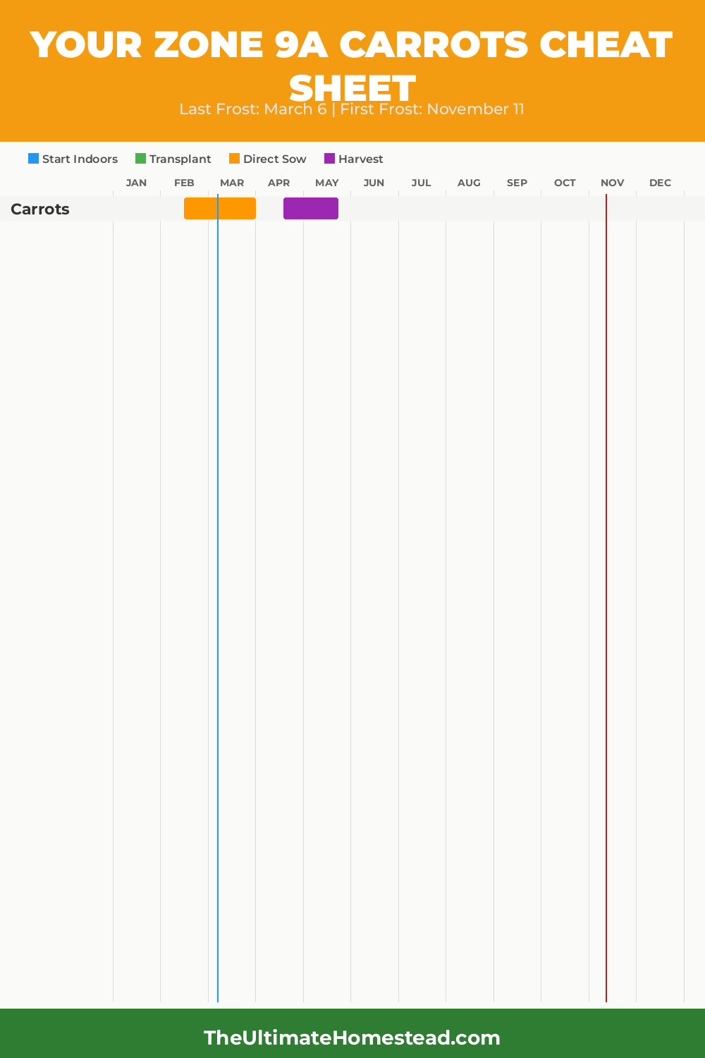 When to Plant Carrots in Zone 9a