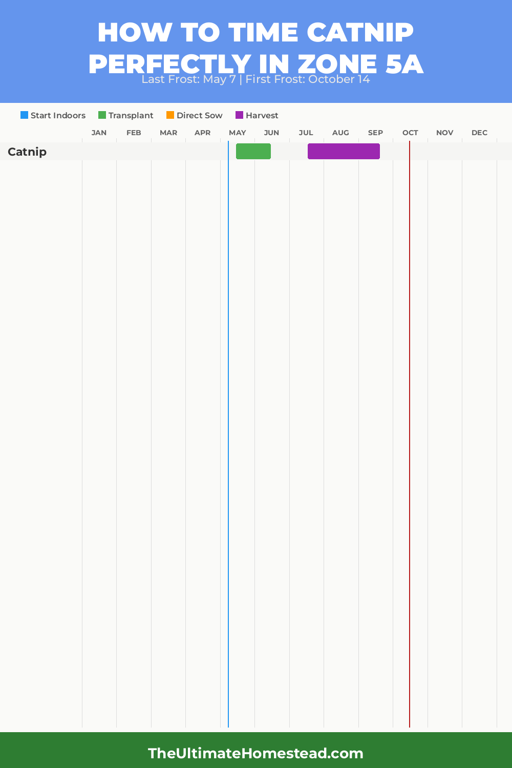 When to Plant Catnip in Zone 5a