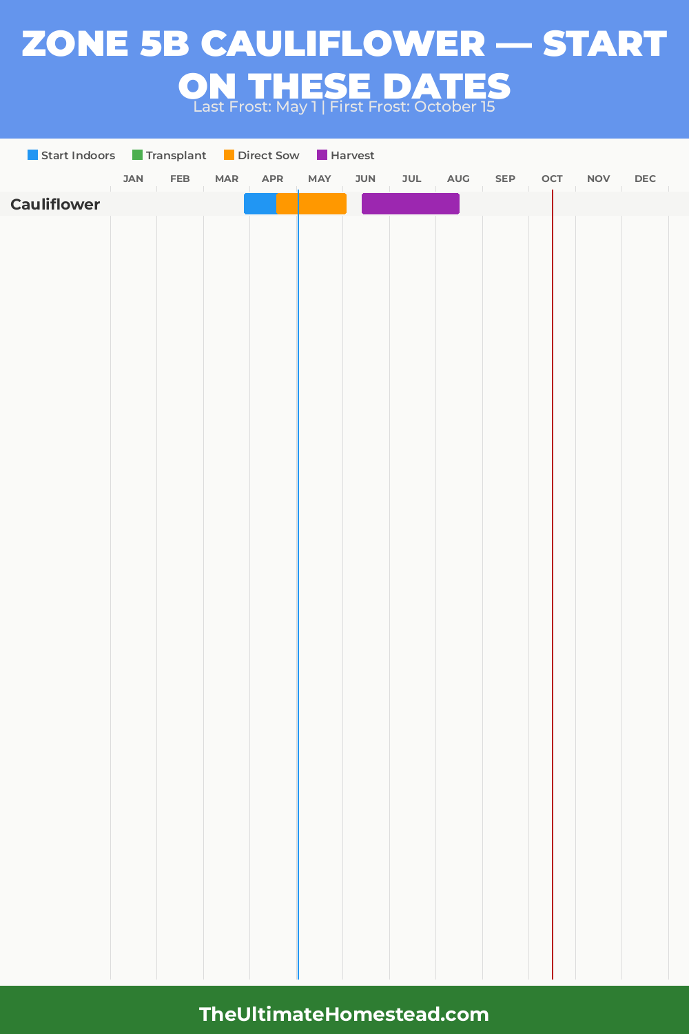 When to Plant Cauliflower in Zone 5b