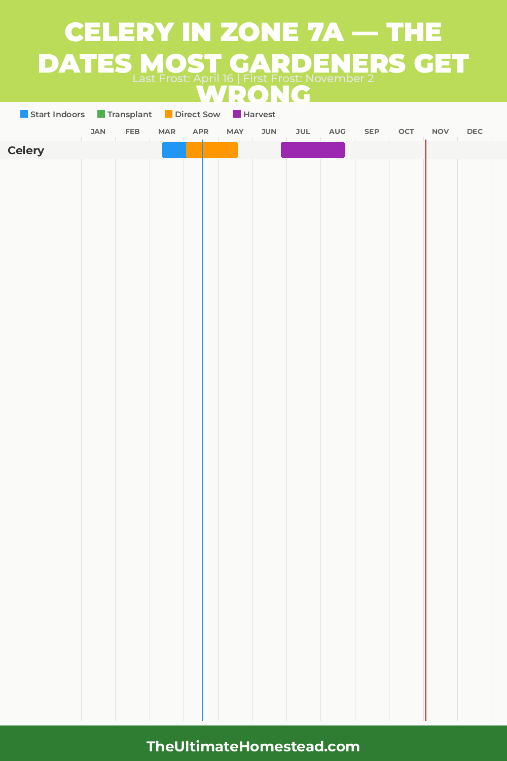 When to Plant Celery in Zone 7a