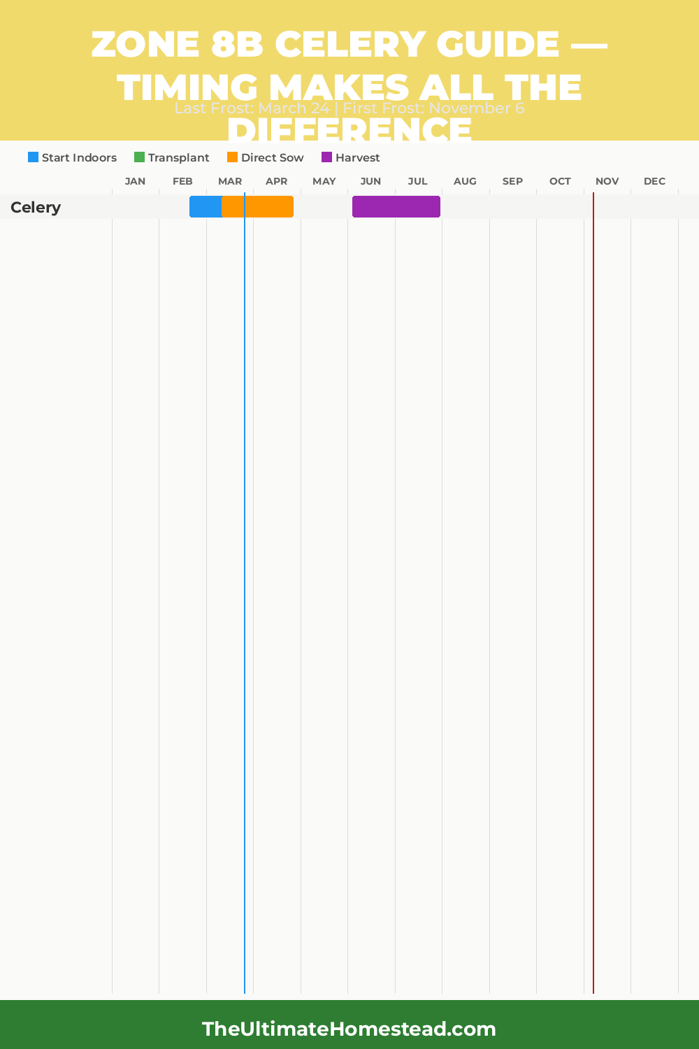 When to Plant Celery in Zone 8b