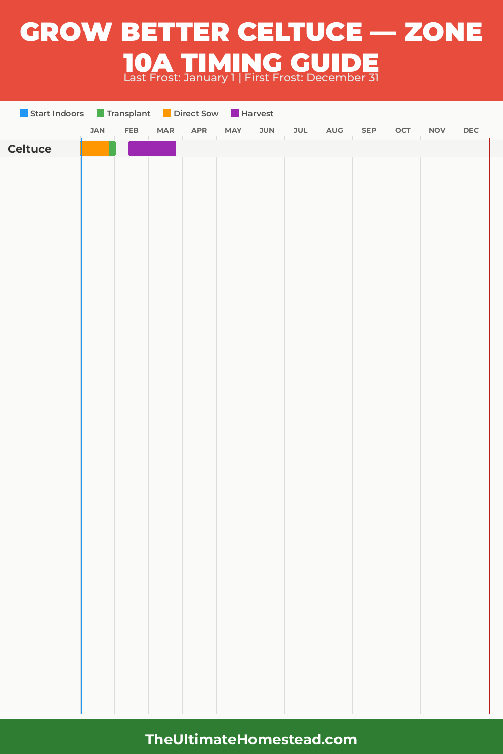 When to Plant Celtuce in Zone 10a