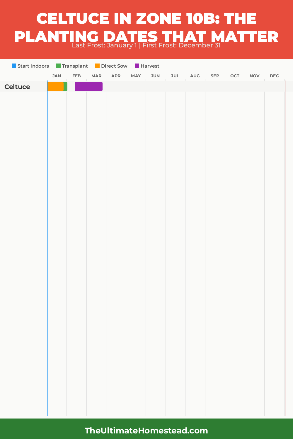 When to Plant Celtuce in Zone 10b