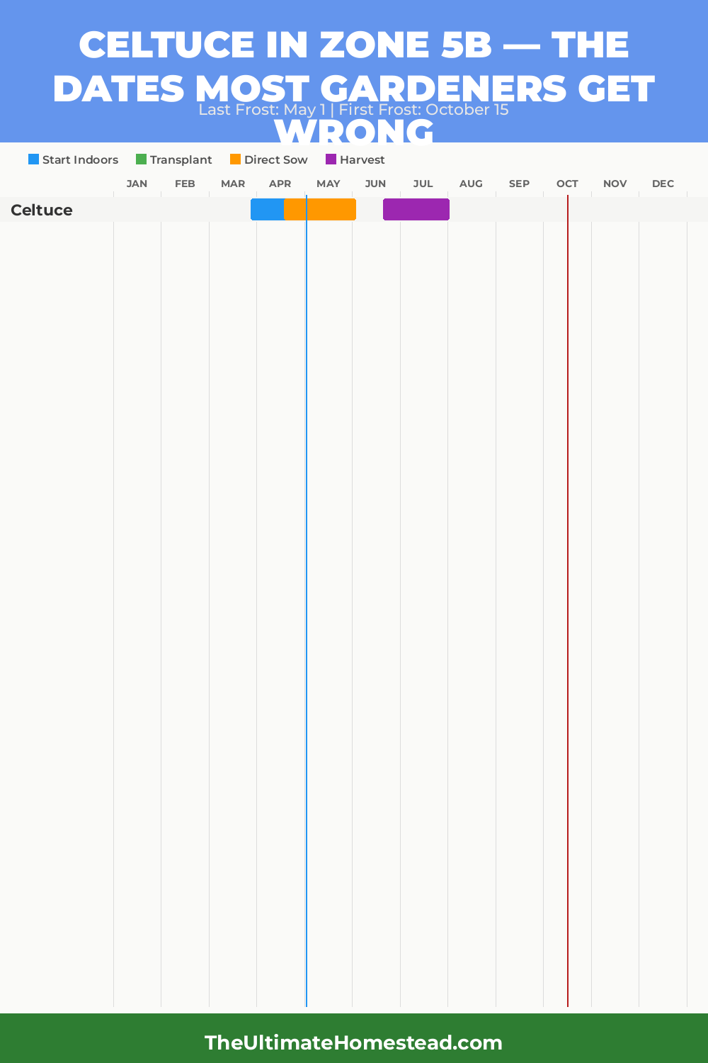When to Plant Celtuce in Zone 5b