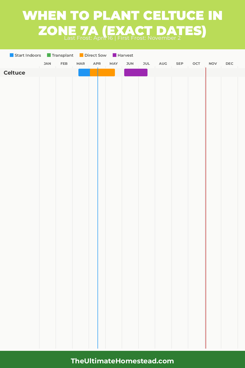 When to Plant Celtuce in Zone 7a