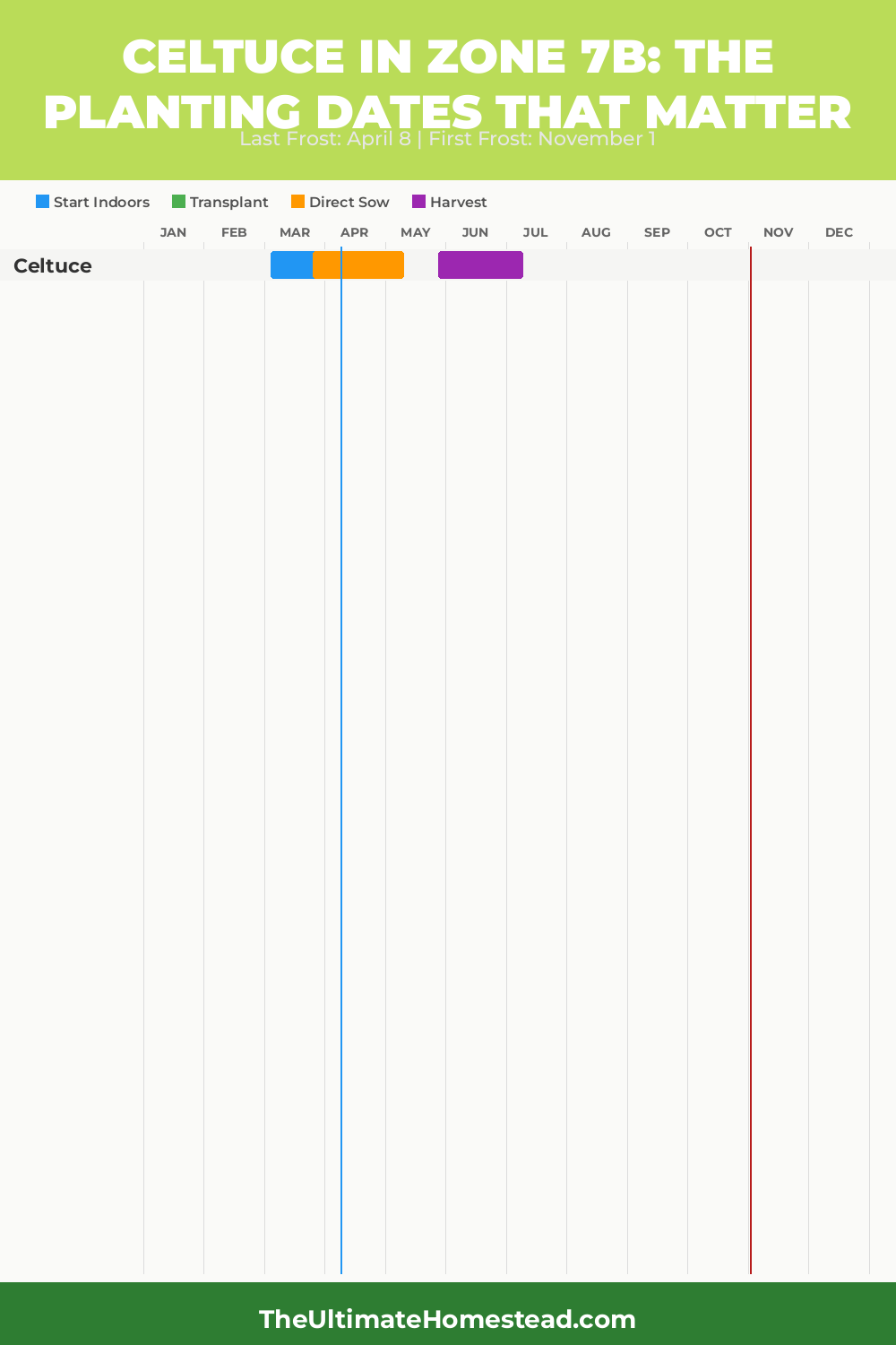 When to Plant Celtuce in Zone 7b