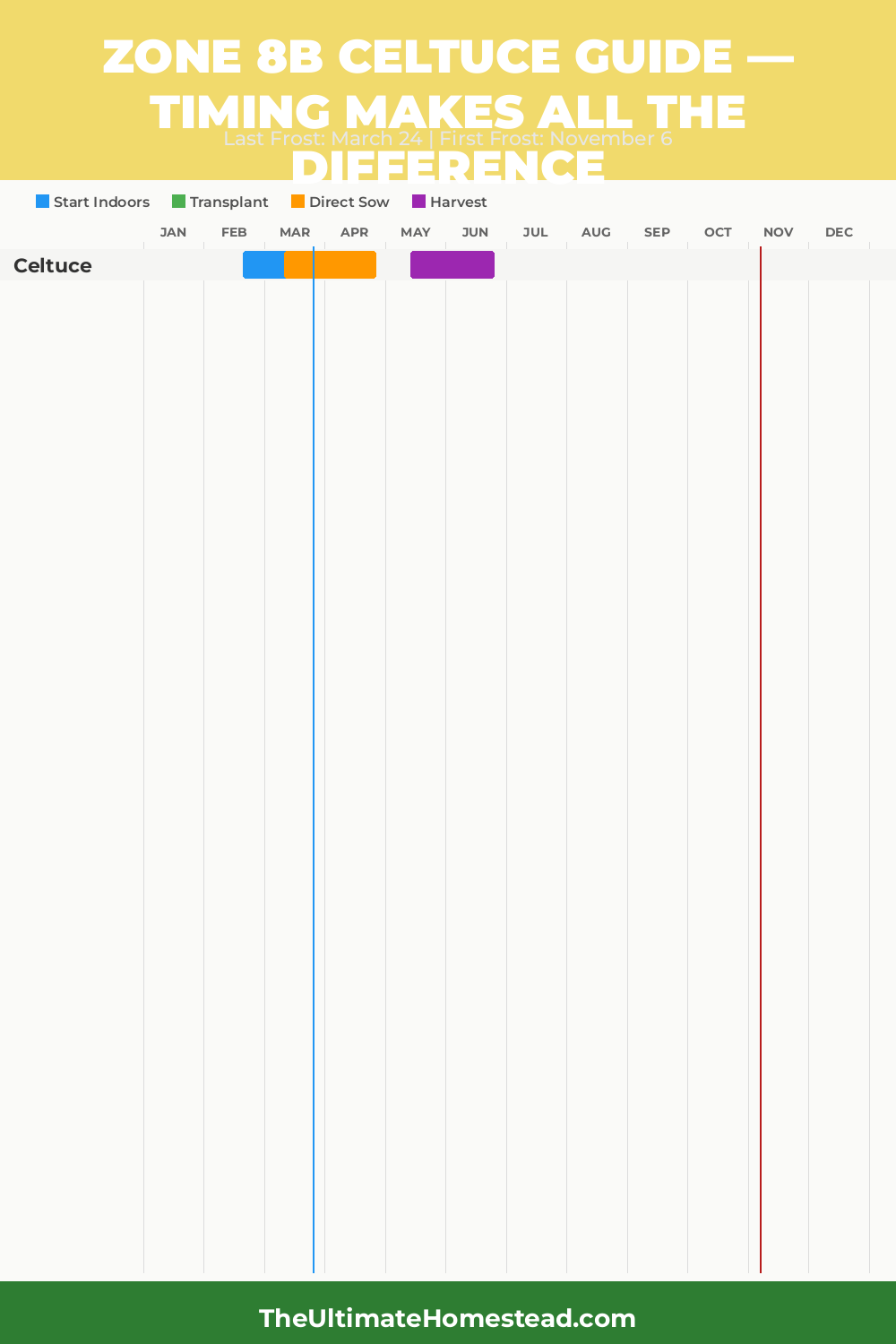 When to Plant Celtuce in Zone 8b