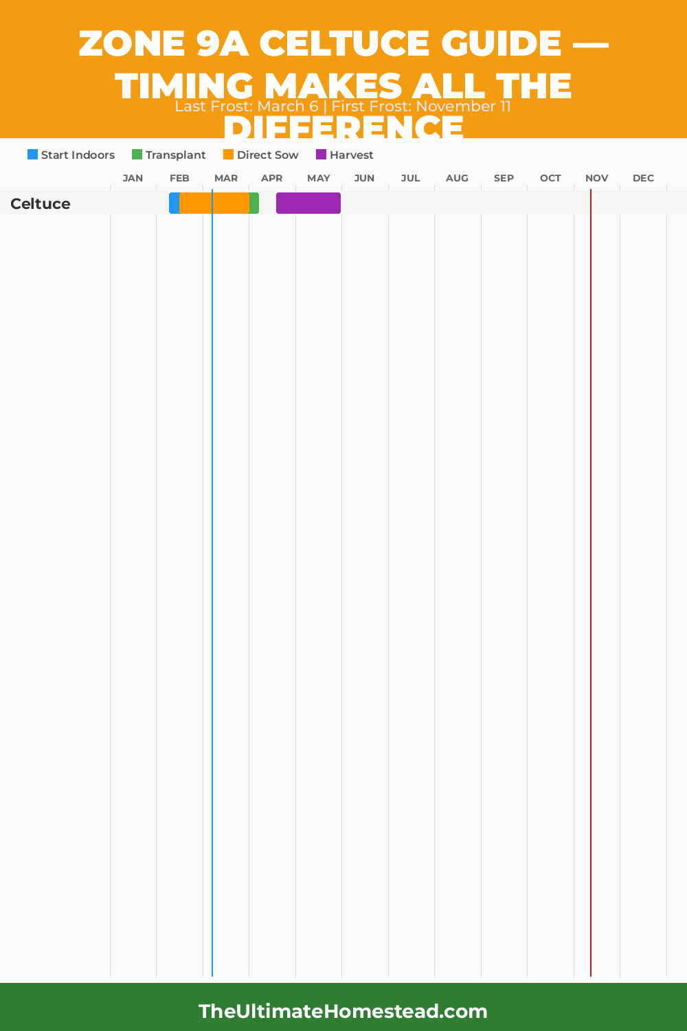 When to Plant Celtuce in Zone 9a